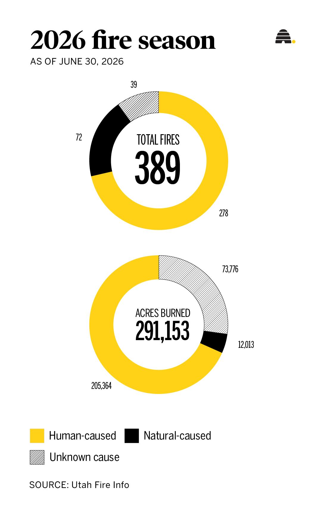 A graphic detailing Utah's already active wildfire season.