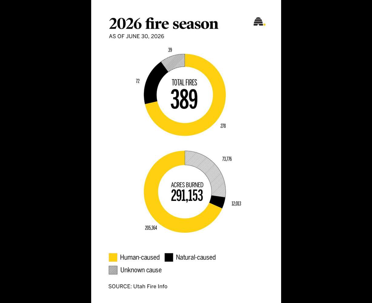A graphic detailing Utah's already active wildfire season.