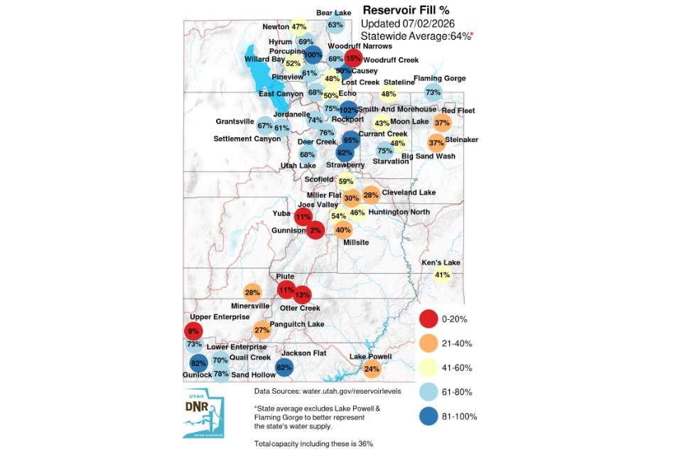 This map shows reservoir levels across Utah on Thursday. The statewide system has fallen to 64% to start July.