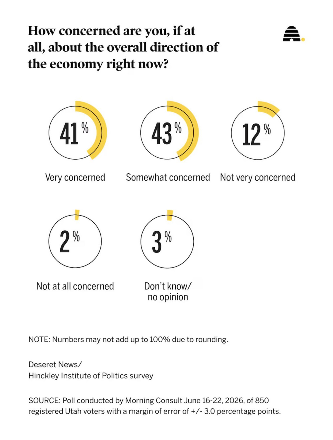 Gas prices are falling. So why aren't Utahns feeling better about the economy?