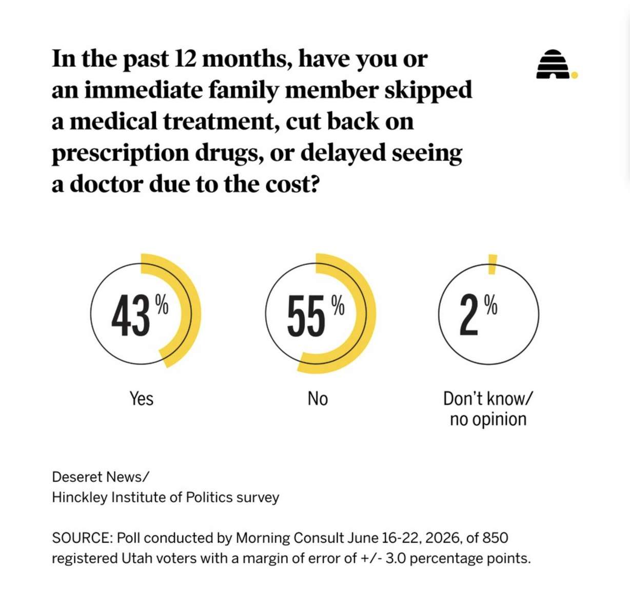Poll: 4 in 10 Utahns have skipped treatment, cut medication or delayed a doctor visit due to cost