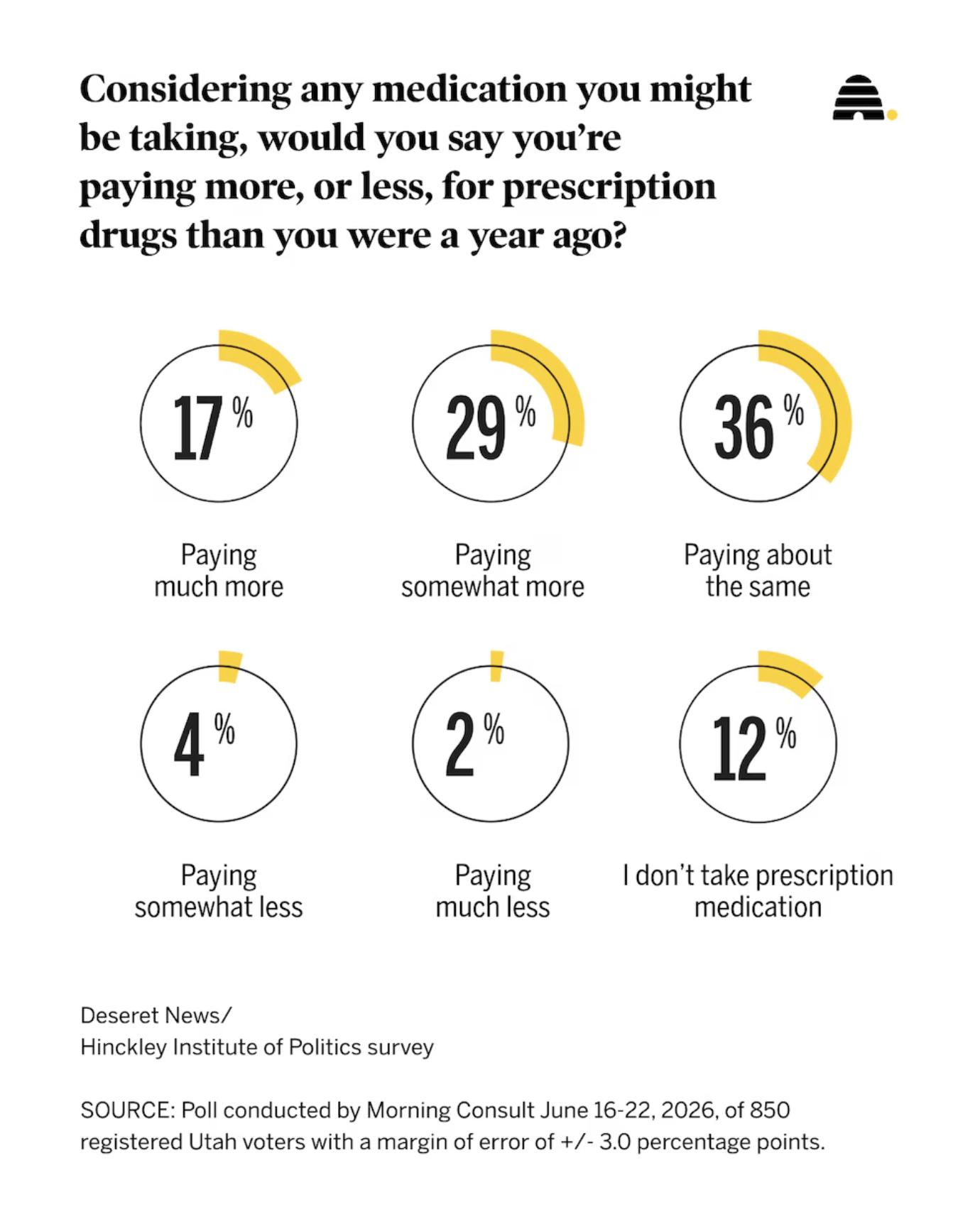 Poll: 4 in 10 Utahns have skipped treatment, cut medication or delayed a doctor visit due to cost