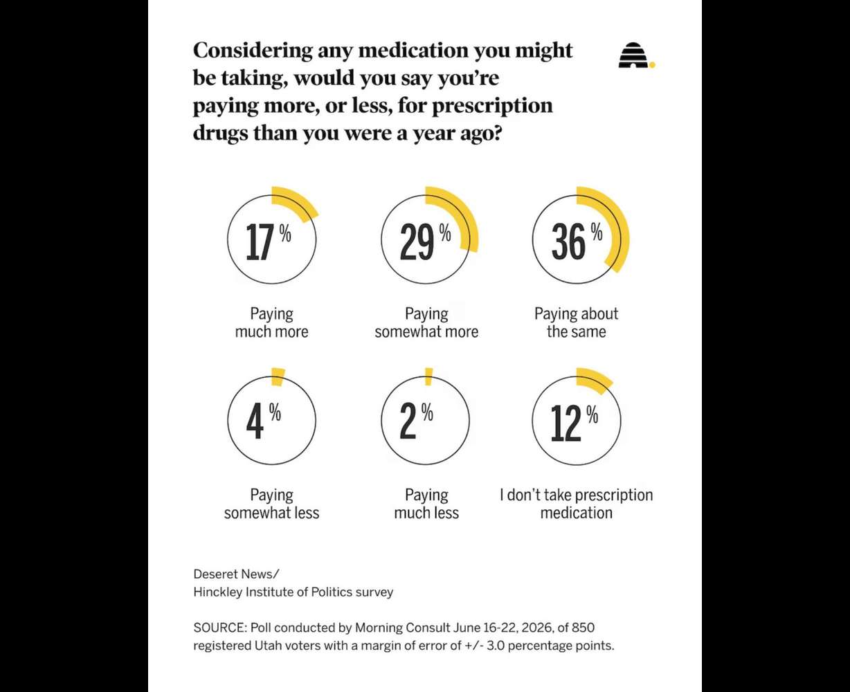 Poll: 4 in 10 Utahns have skipped treatment, cut medication or delayed a doctor visit due to cost