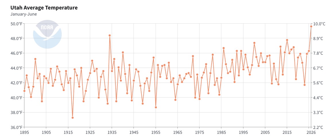 This graph shows Utah's average temperature from Jan. 1 to June 30 every year from 1895 through 2026. This year was the warmest first half since statewide data was first tracked.