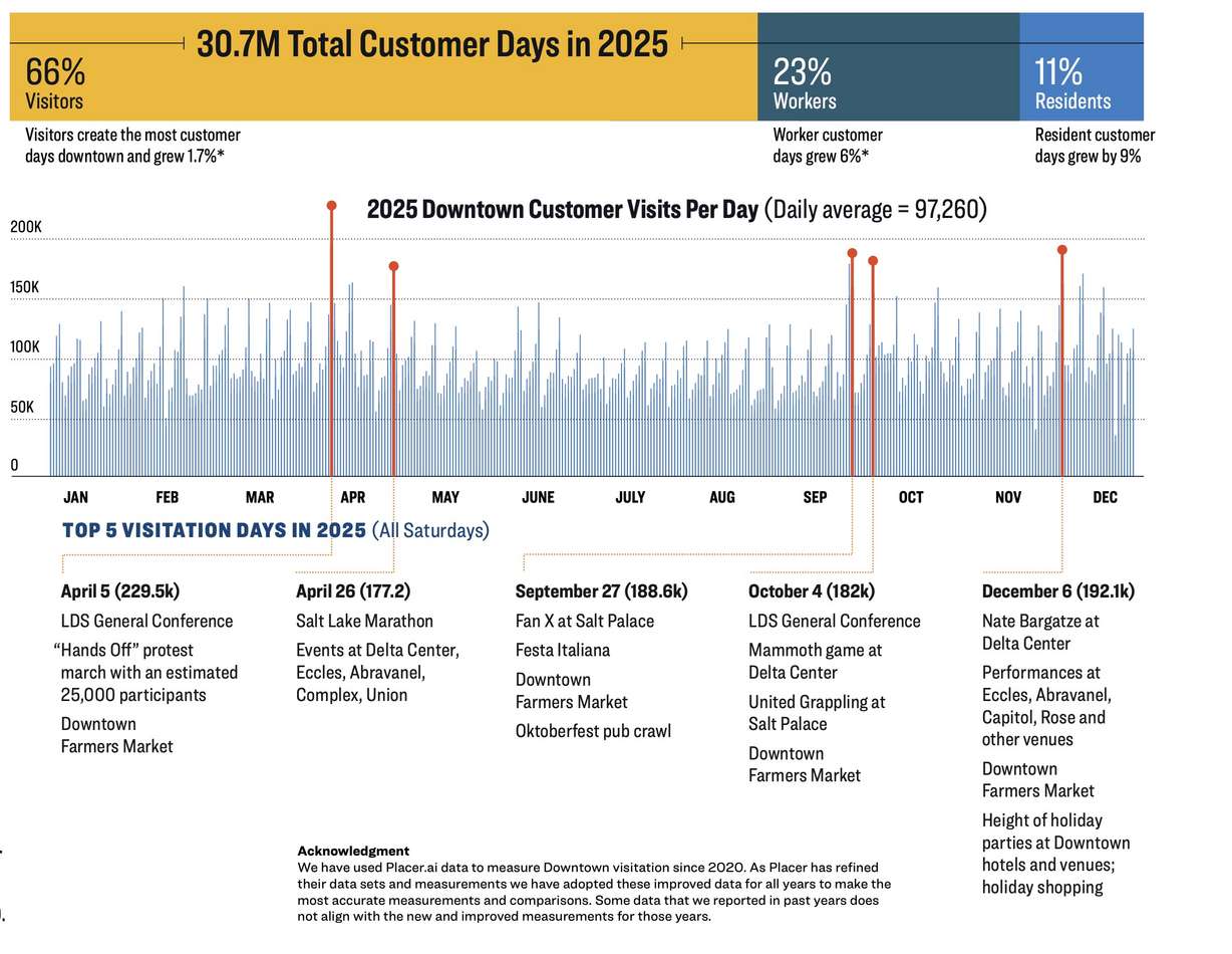This graphic shows downtown visitation from 2025. Weekends have become a large draw with the growth of the social economy in recent years, highlighted by the fact that all five of the area's busiest days fell on a Saturday last year.