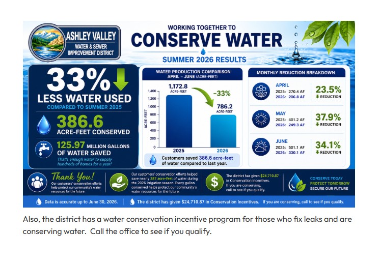 A graphic handout shows the results of decreases in water usage after implementation of higher rates by the Ashley Valley Water & Sewer Improvement District as of Tuesday.