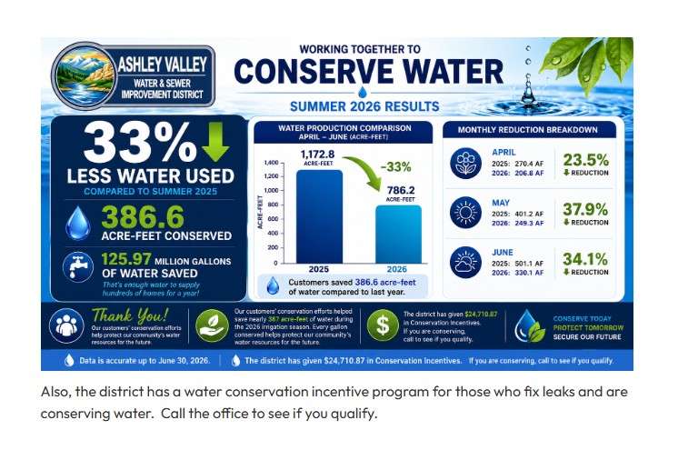A graphic handout shows the results of decreases in water usage after implementation of higher rates by the Ashley Valley Water & Sewer Improvement District as of Tuesday.