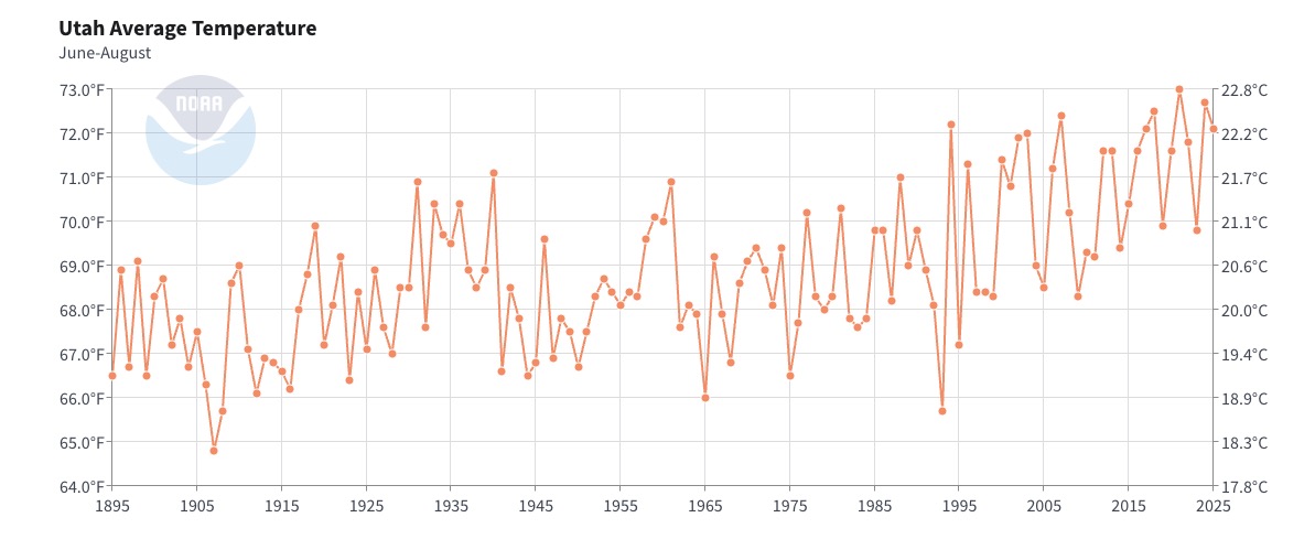 This graph shows Utah's average temperature during meteorological summer (June through August) for every year between 1895 and 2025. This summer is off to another hot start for most of Utah.