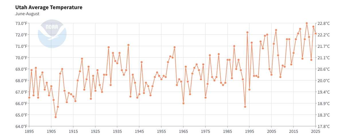 This graph shows Utah's average temperature during meteorological summer (June through August) for every year between 1895 and 2025. This summer is off to another hot start for most of Utah.