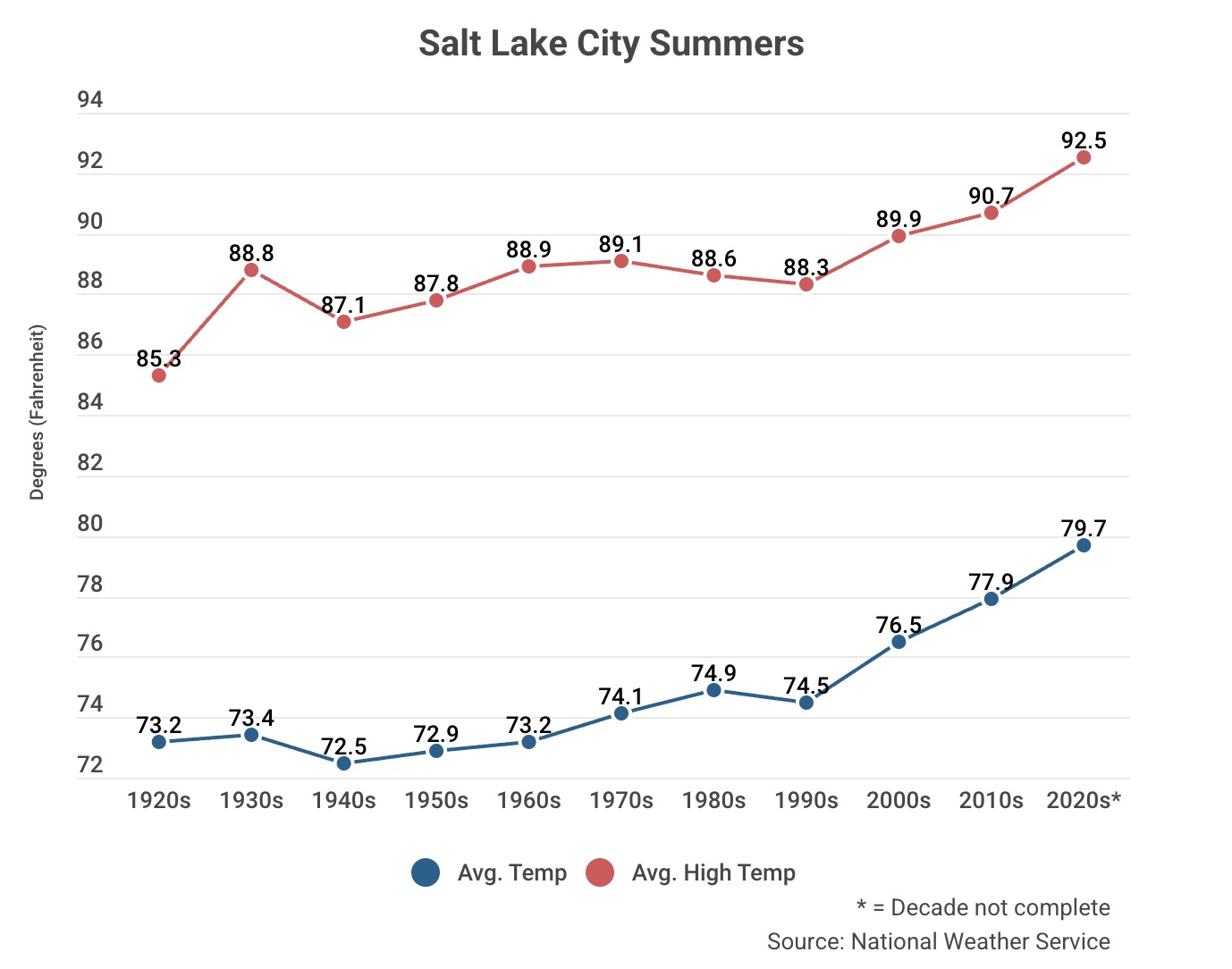 This graph, compiled by KSL with National Weather Service data, shows Salt Lake City's average meteorological summer high temperature and average meteorological summer temperature by decade from 1920 through 2025.