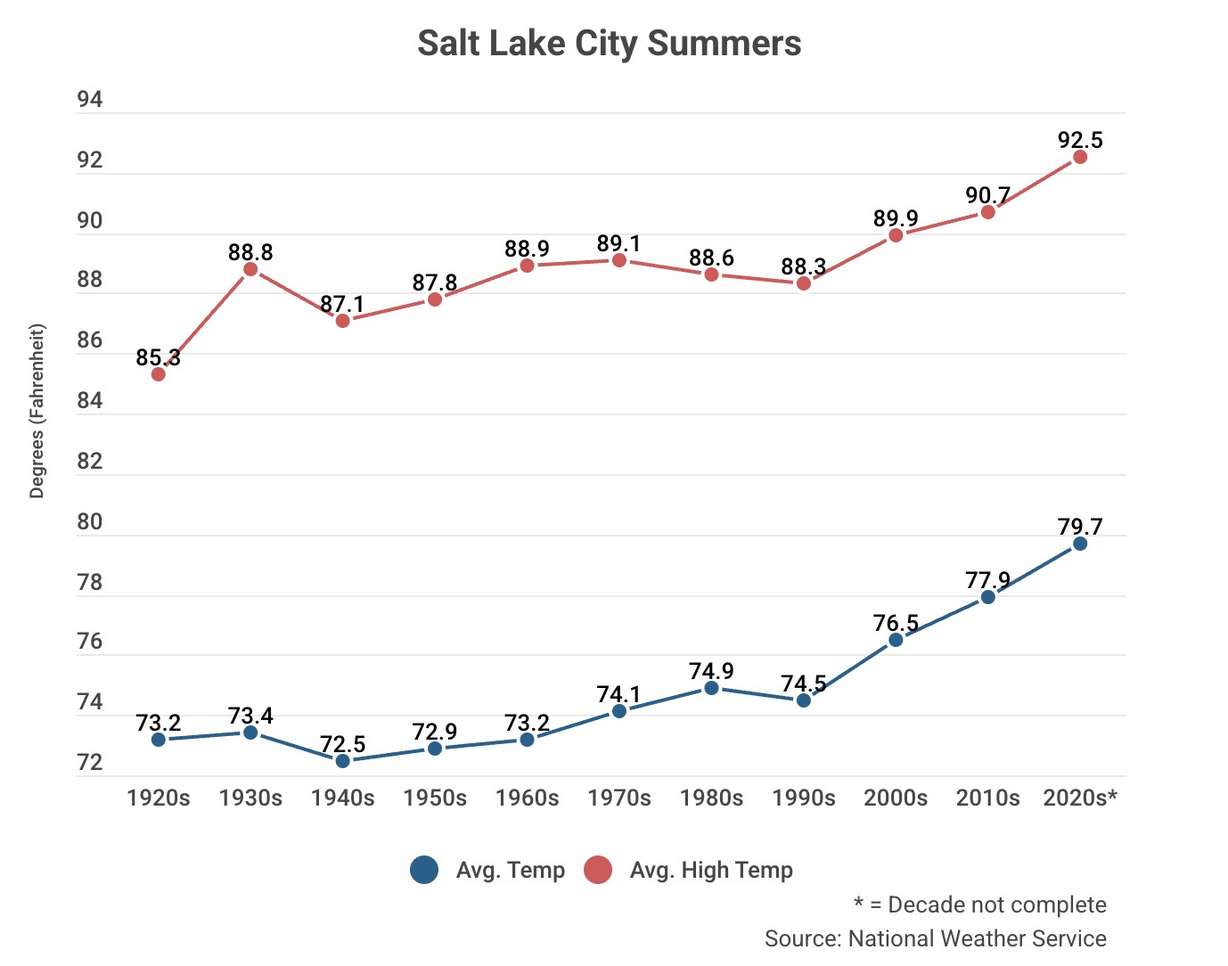 This graph, compiled by KSL with National Weather Service data, shows Salt Lake City's average meteorological summer high temperature and average meteorological summer temperature by decade from 1920 through 2025.