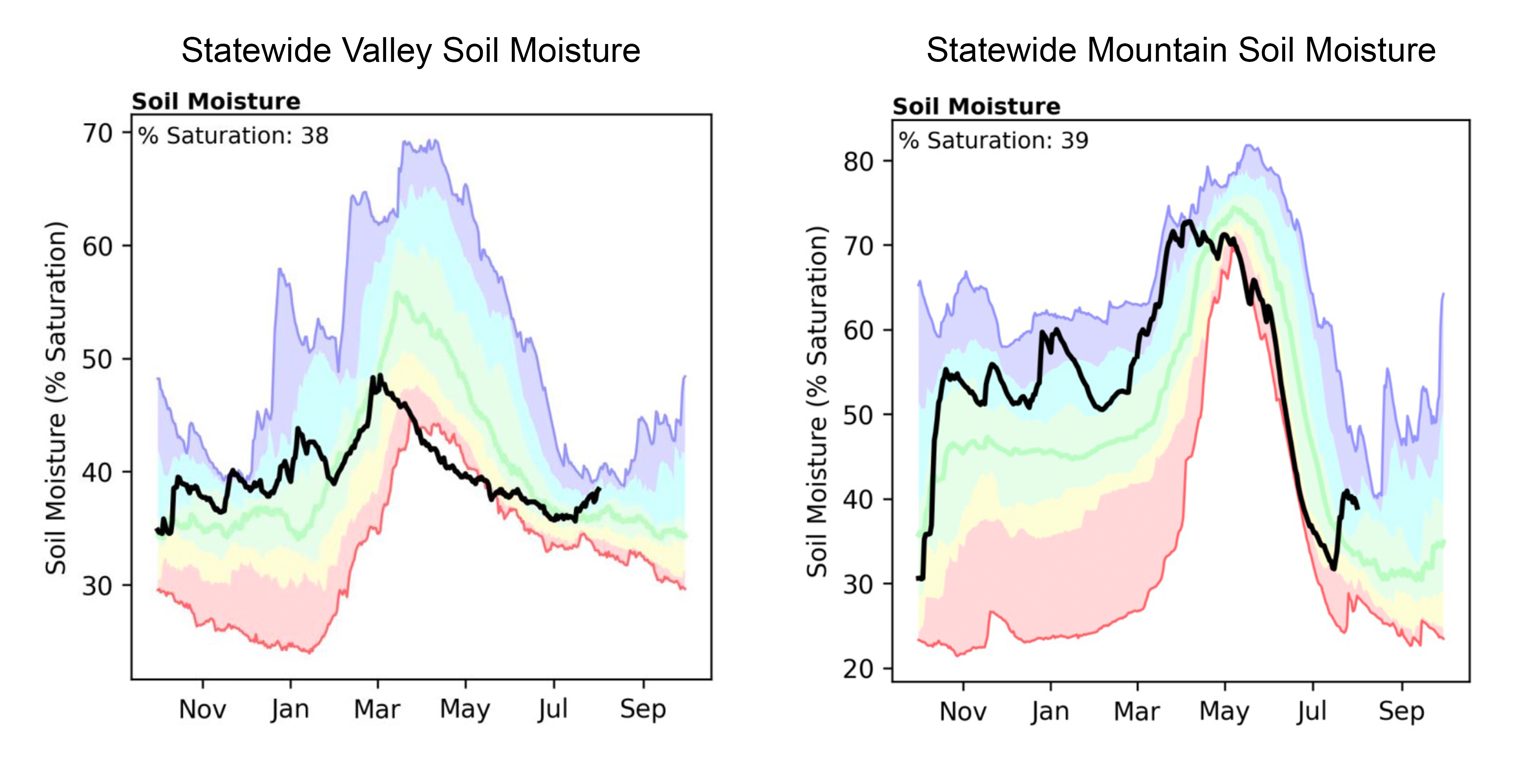 This maps show Utah's year-to-date soil moisture levels by the start of August. Monsoonal storms in July helped elevation both valley and mountain levels to above normal, but they remain low in some parts of the state.