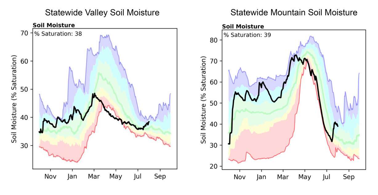 This maps show Utah's year-to-date soil moisture levels by the start of August. Monsoonal storms in July helped elevation both valley and mountain levels to above normal, but they remain low in some parts of the state.