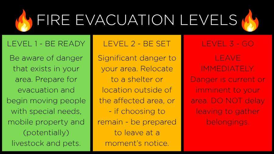 This graphic shows the different levels of fire evacuation status used in Utah.