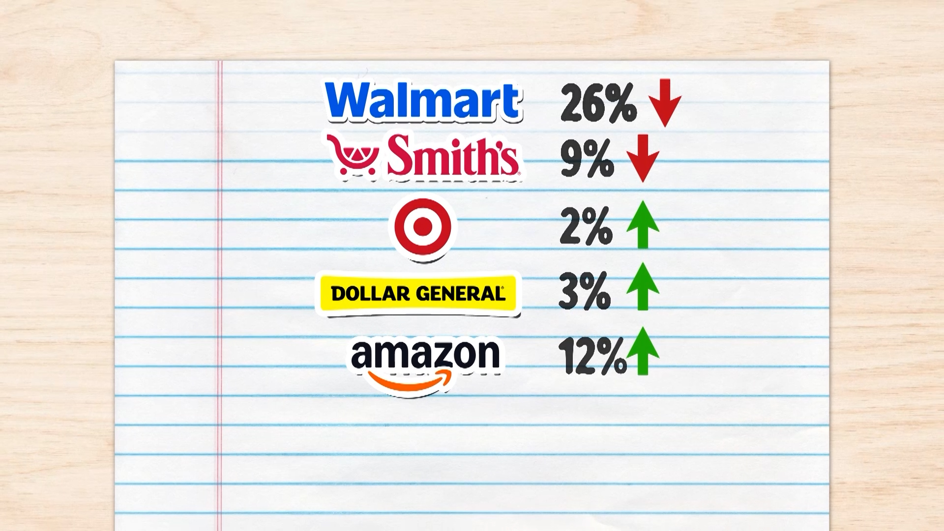 Back-to-school prices moved in both directions compared with 2025. Walmart’s basket dropped 26% and Smith’s fell 9%, while Target, Dollar General and Amazon all increased.