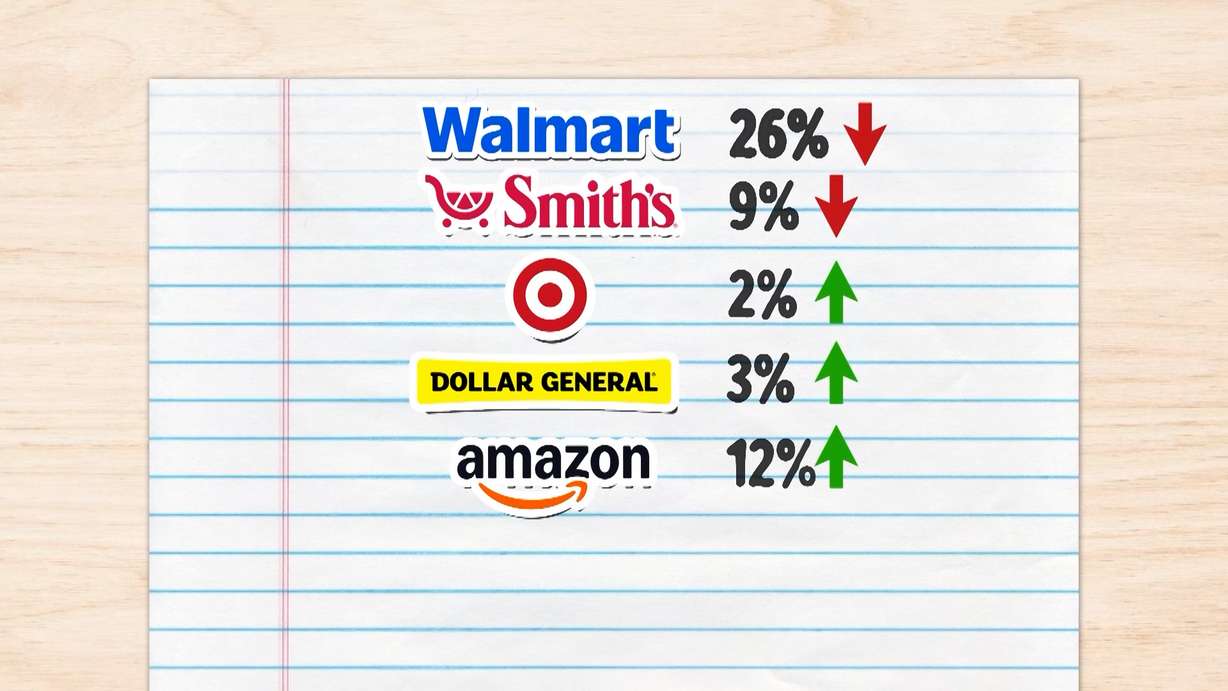 Back-to-school prices moved in both directions compared with 2025. Walmart’s basket dropped 26% and Smith’s fell 9%, while Target, Dollar General and Amazon all increased.