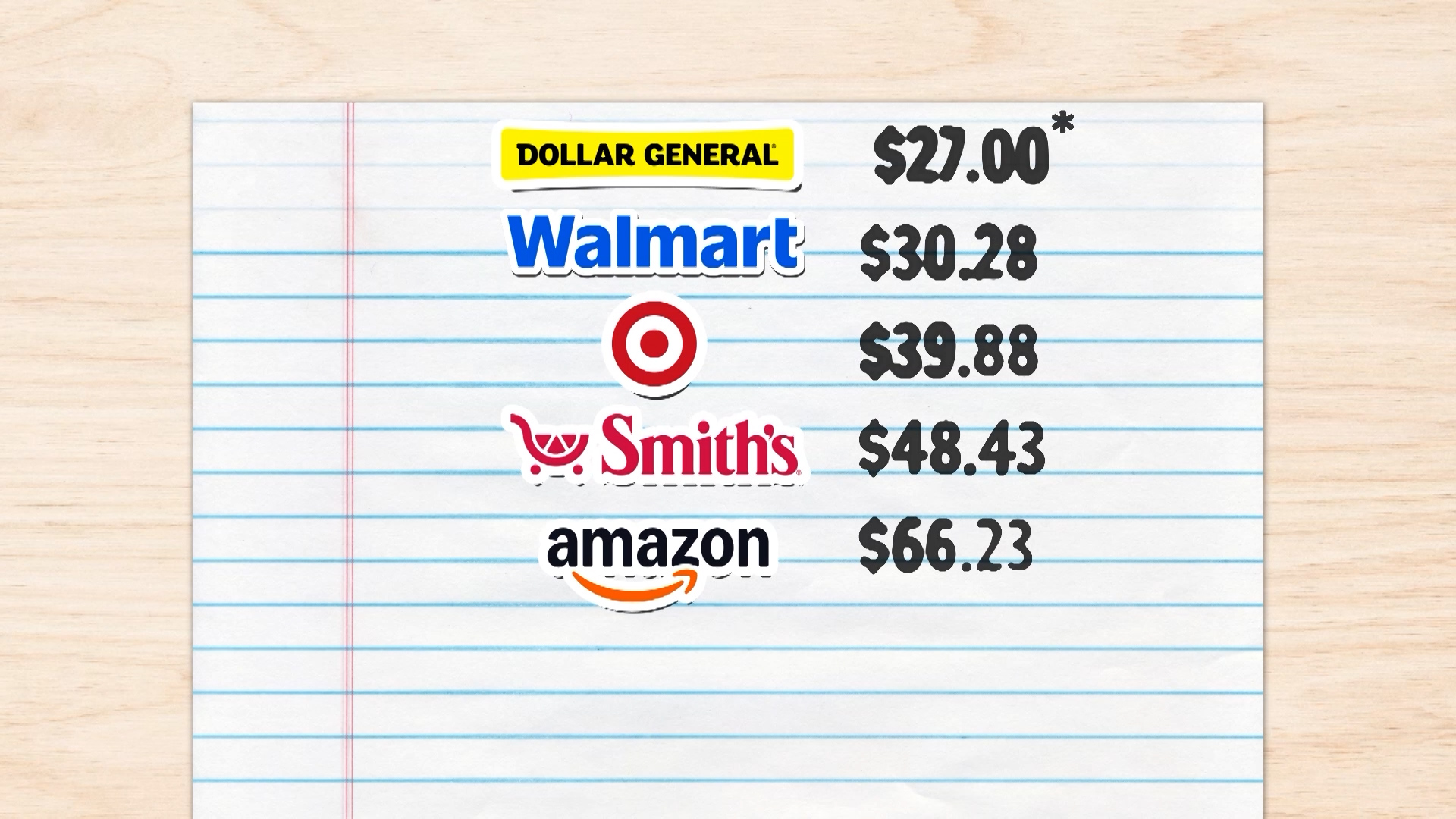The KSL Investigators found Walmart offered the cheapest complete school-supply basket at $30.28. Amazon was the most expensive at $66.23. Dollar General’s $27 basket did not include every required item.