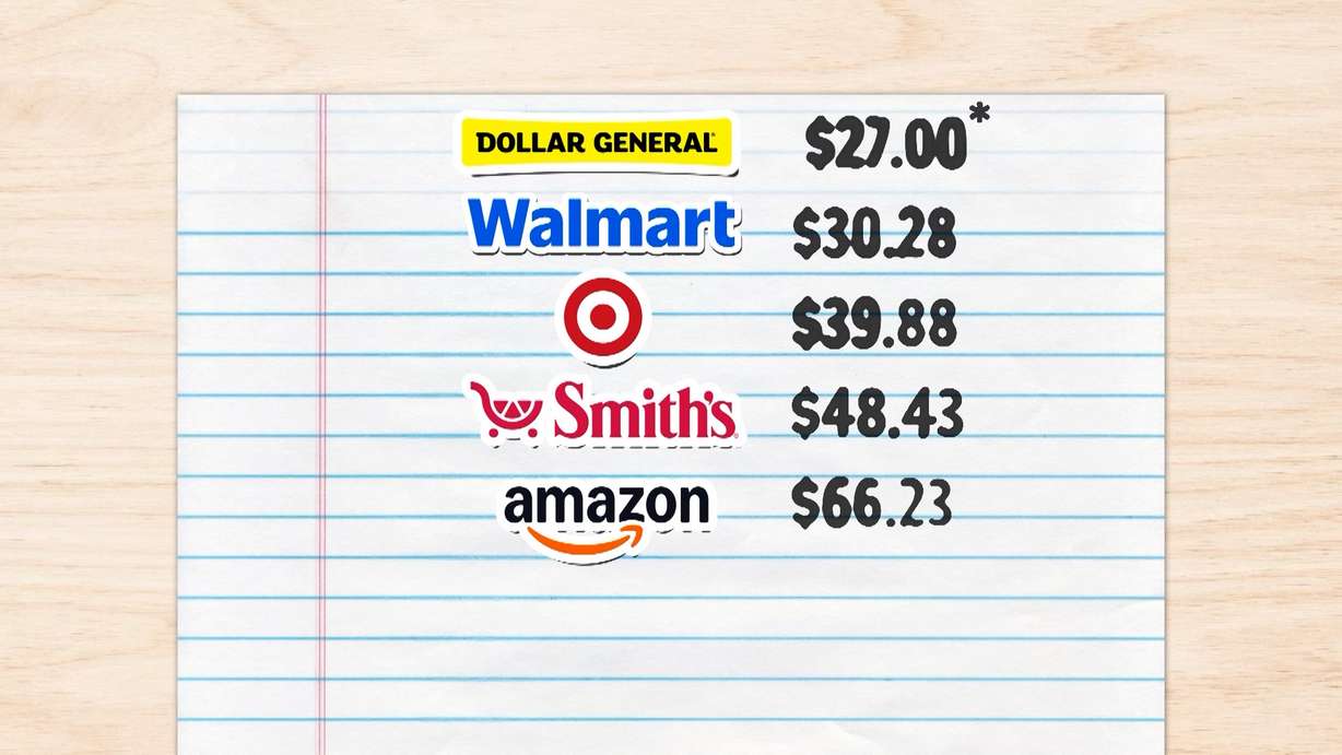 The KSL Investigators found Walmart offered the cheapest complete school-supply basket at $30.28. Amazon was the most expensive at $66.23. Dollar General’s $27 basket did not include every required item.