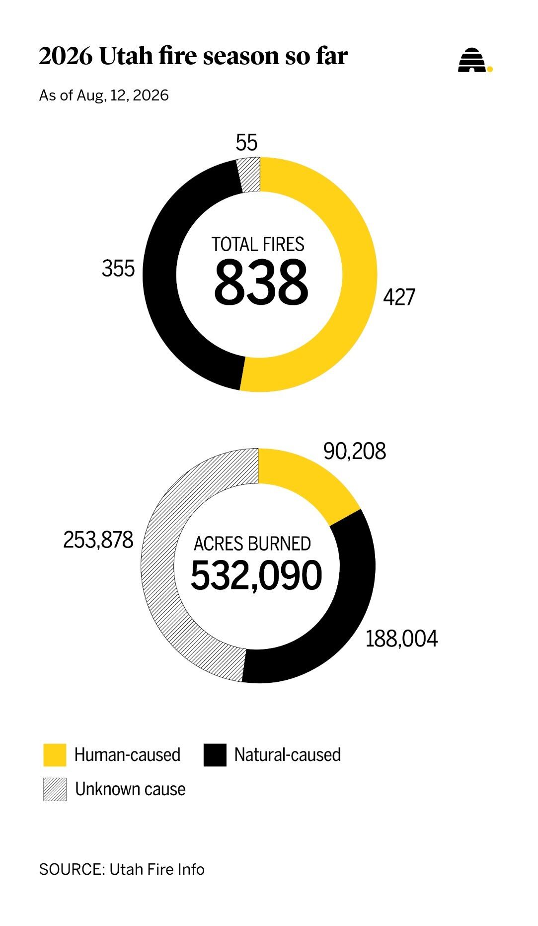 The Utah fire season so far, by the numbers. There's still two more months to go in the season.