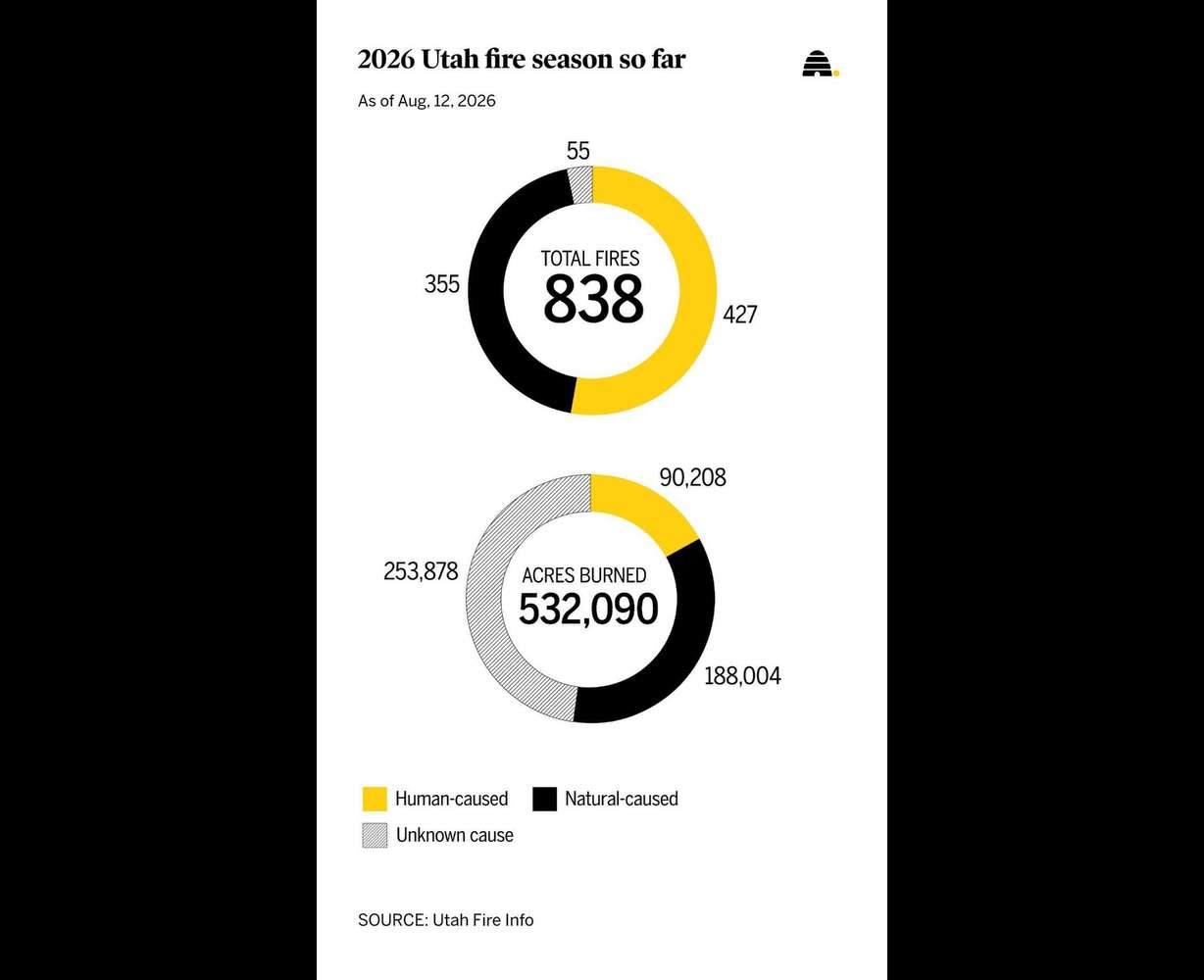 The Utah fire season so far, by the numbers. There's still two more months to go in the season.