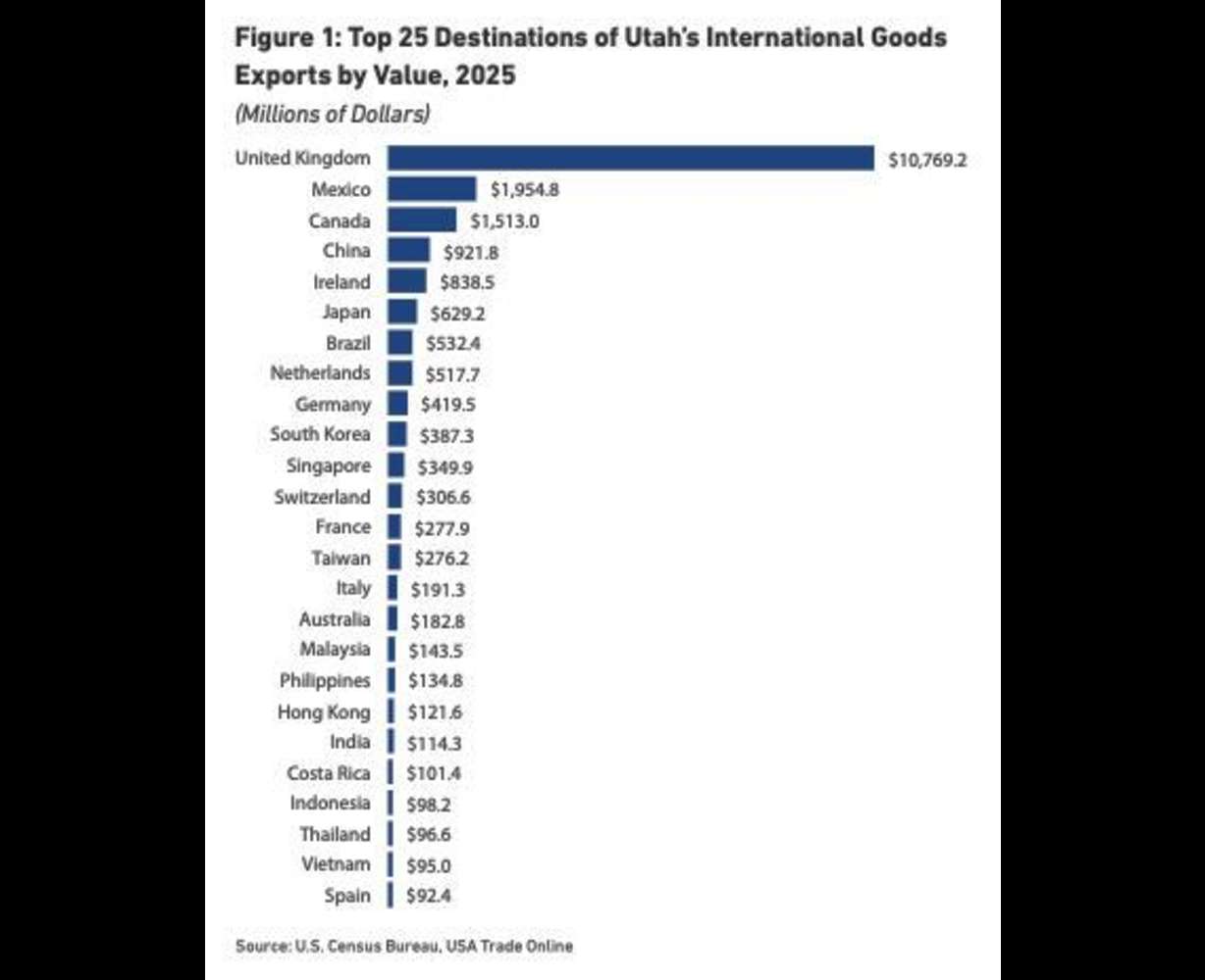 How this program helps Utah businesses open international markets