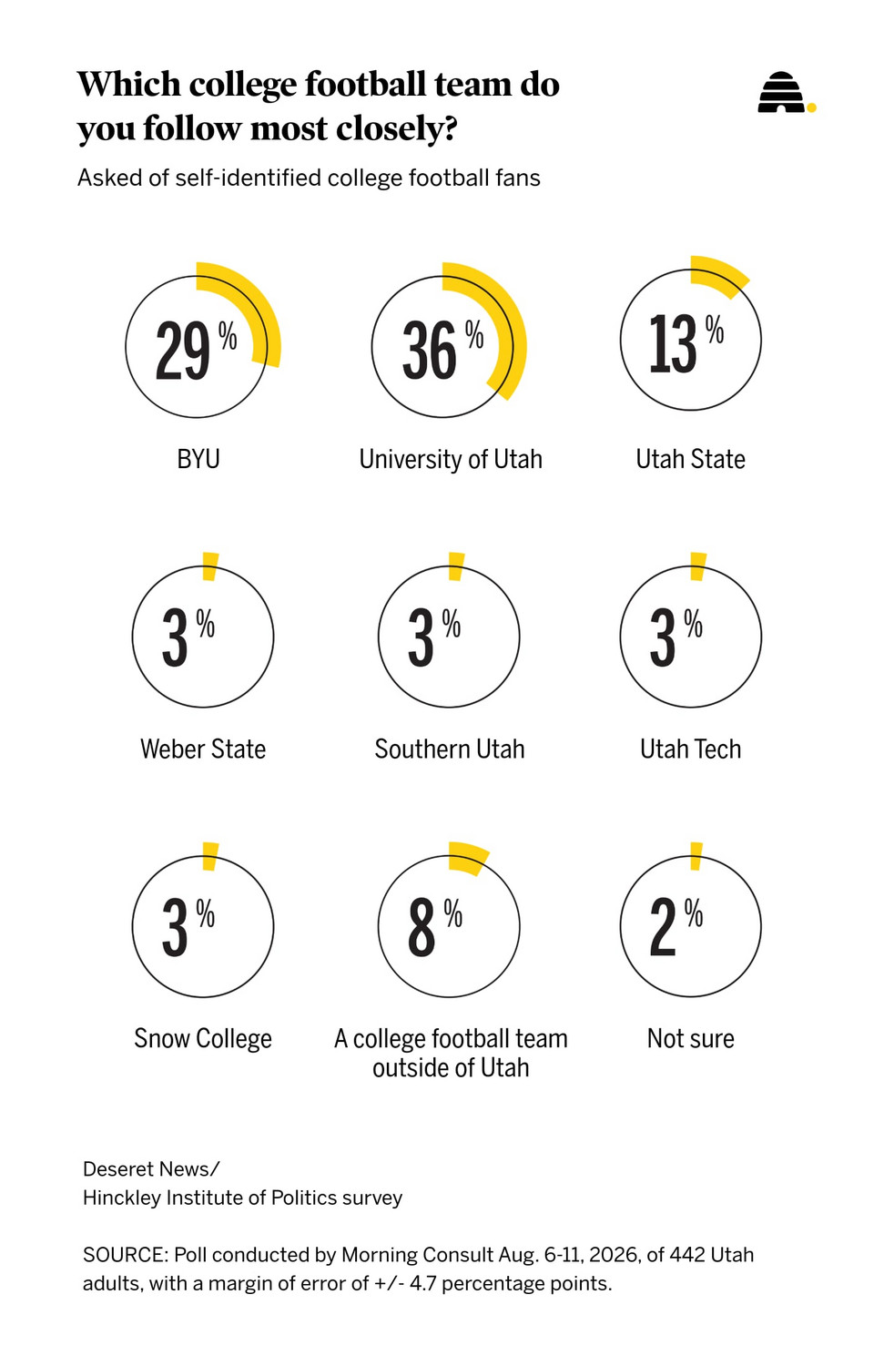 What local college football team gets the most love in Utah?