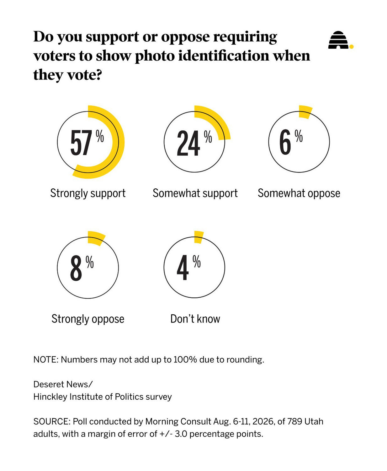Poll: Utahns weigh in on voter ID and elections