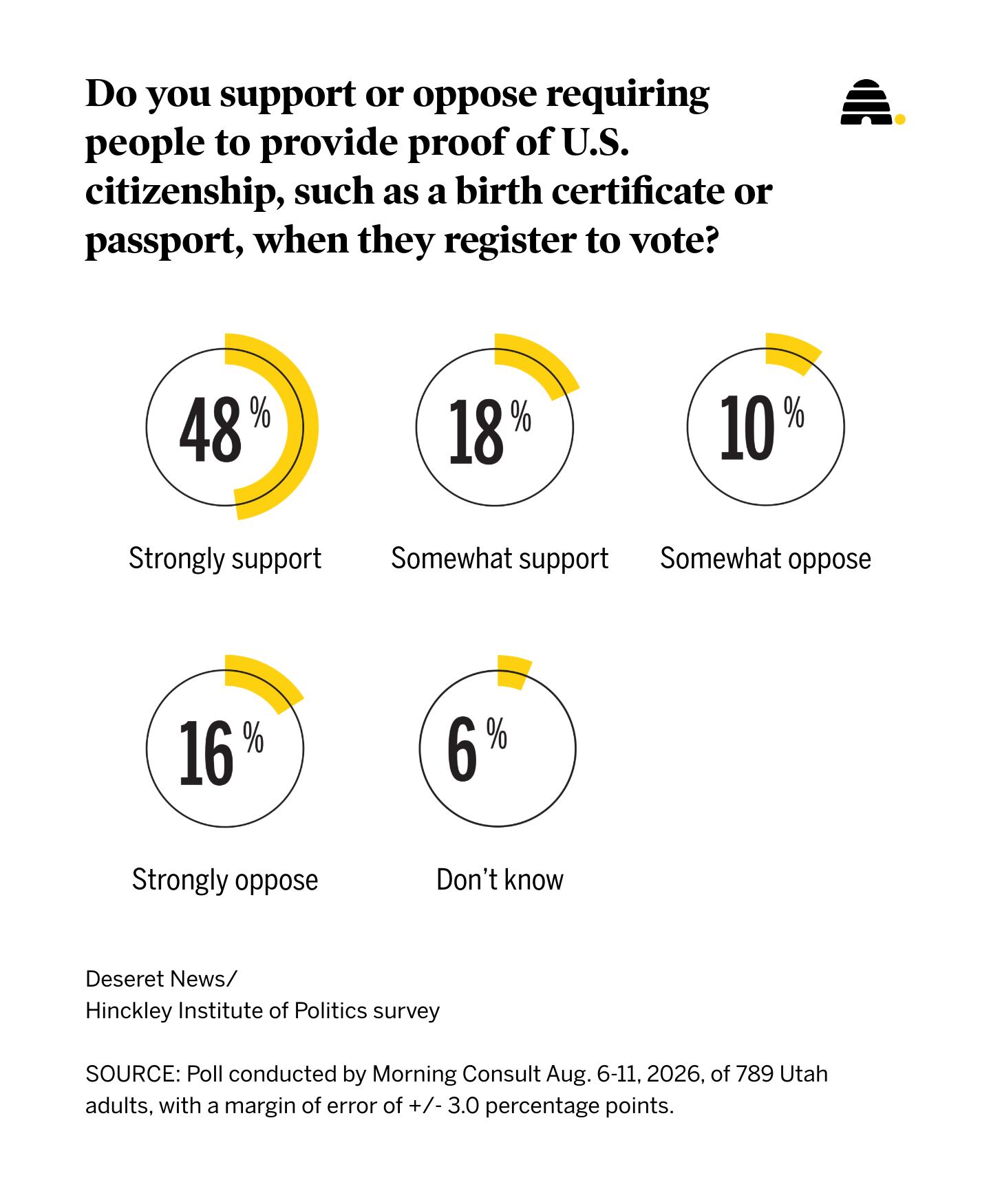 Poll: Utahns weigh in on voter ID and elections 