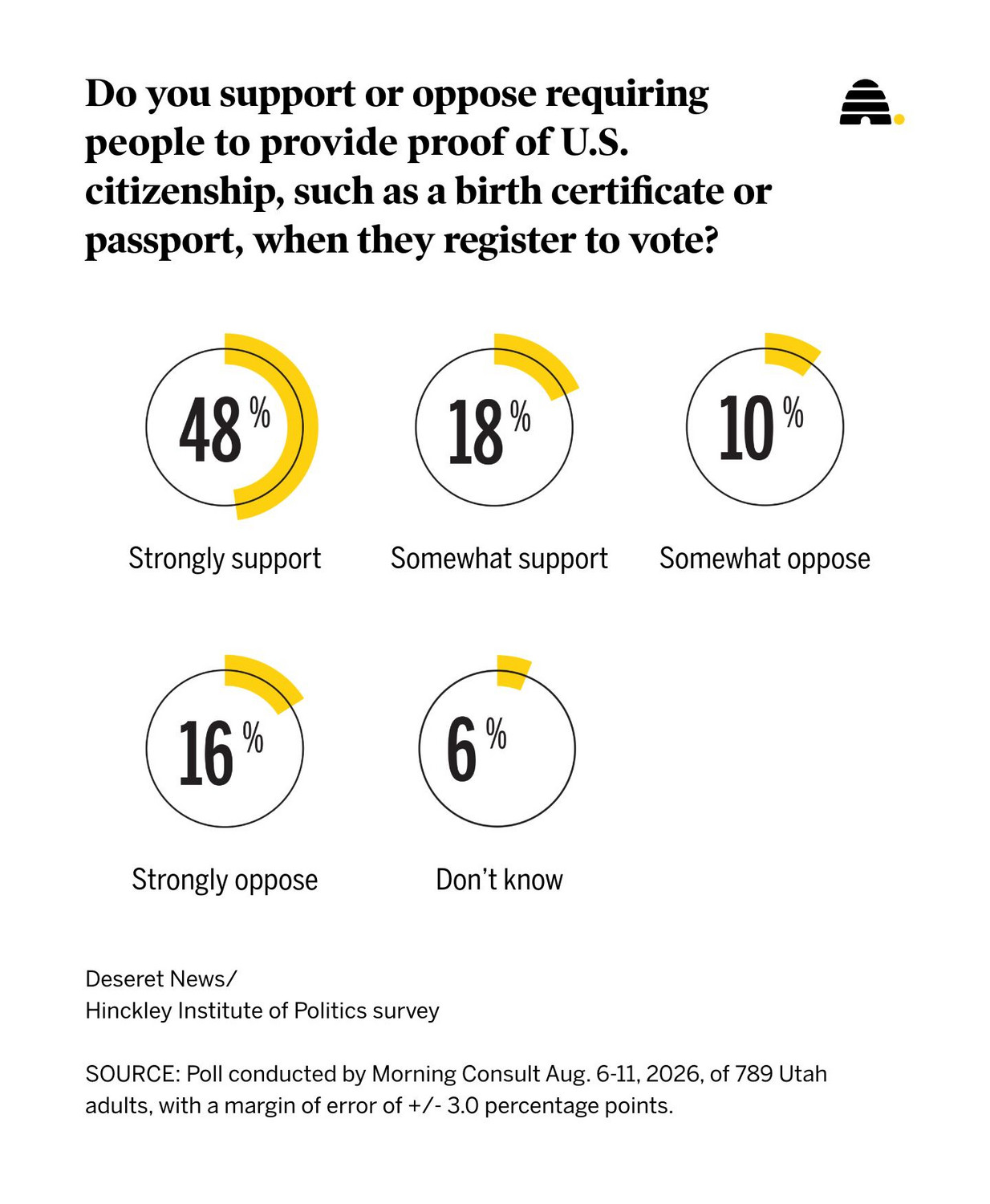 Poll: Utahns weigh in on voter ID and elections