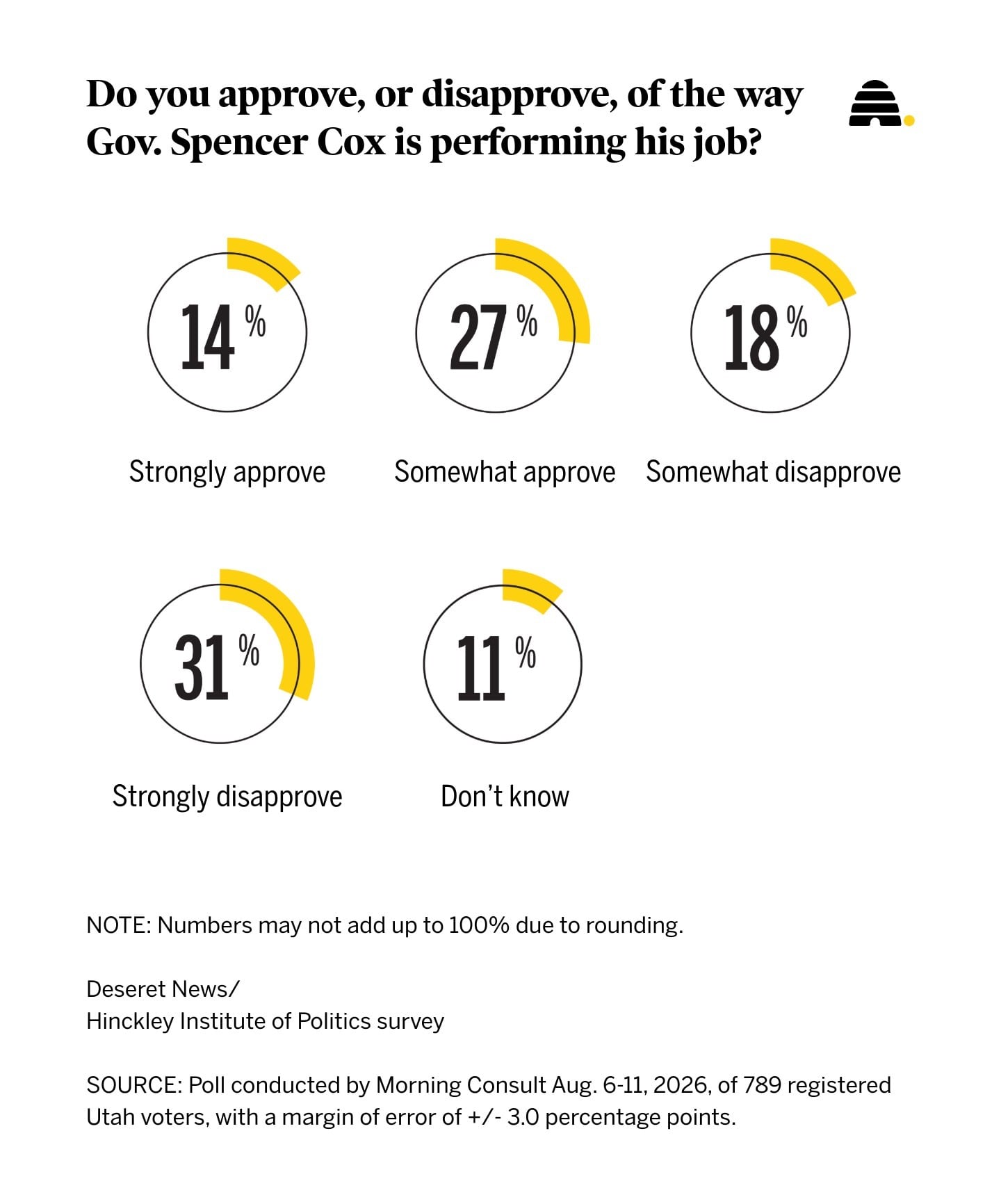 A chart shows the results of a recent survey regarding Gov. Spencer Cox's approval ratings based on a poll completed in August.