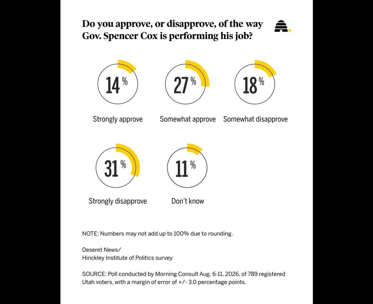 A chart shows the results of a recent survey regarding Gov. Spencer Cox's approval ratings based on a poll completed in August.