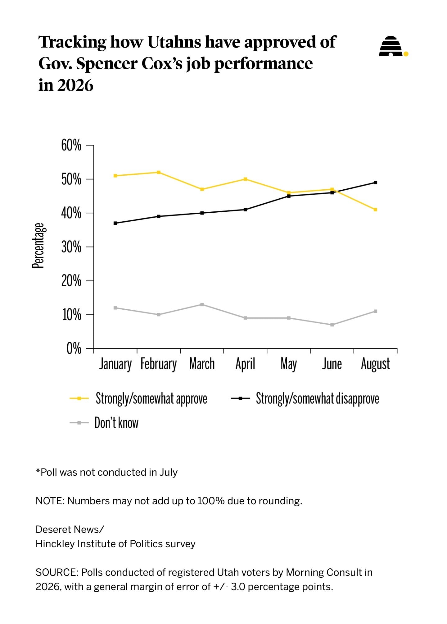 A chart shows the results of a recent survey regarding Gov. Spencer Cox's approval ratings based on a poll completed in August.