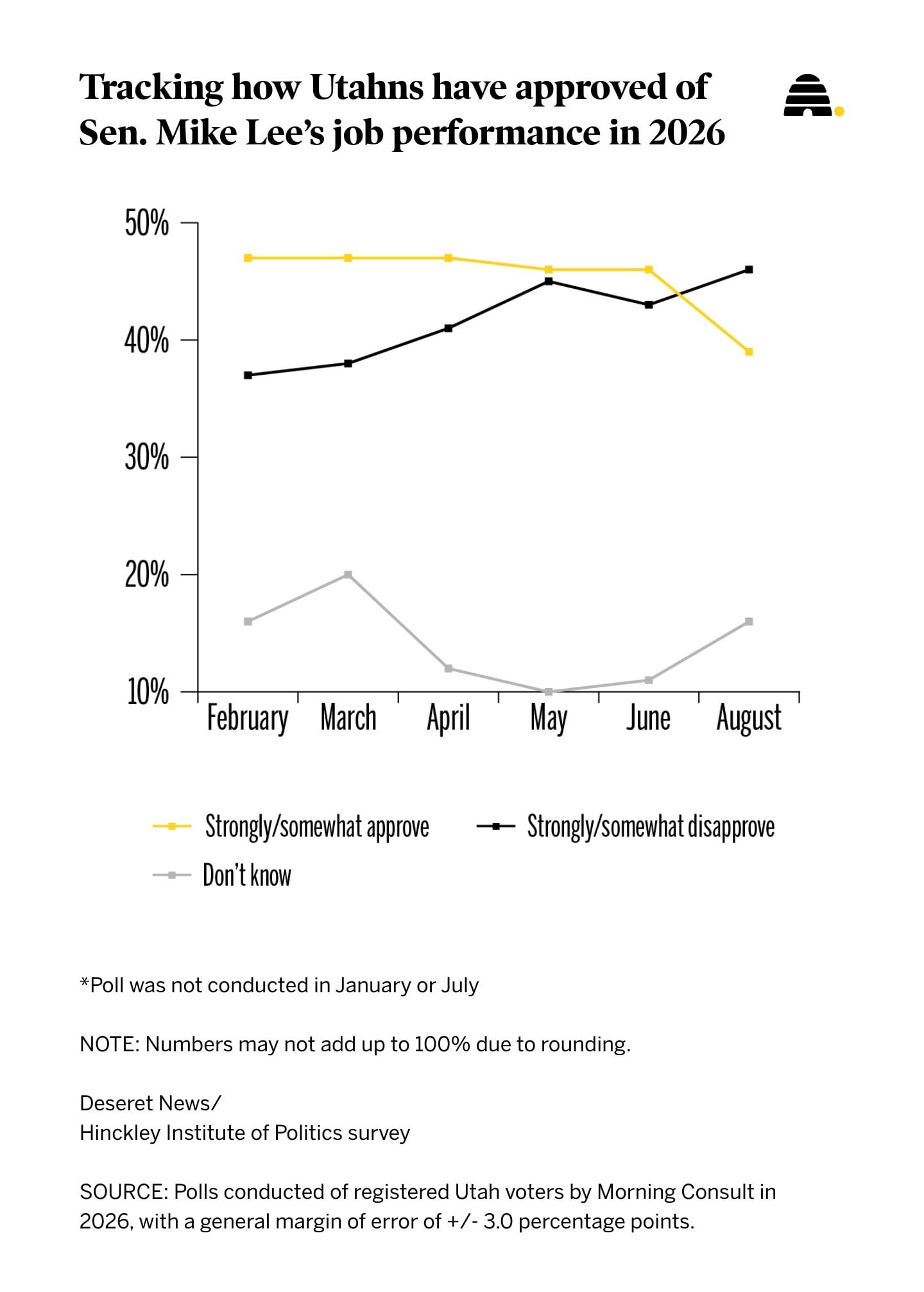 A chart shows the results of a recent survey regarding Sen. Mike Lee's approval ratings based on a poll completed in August.