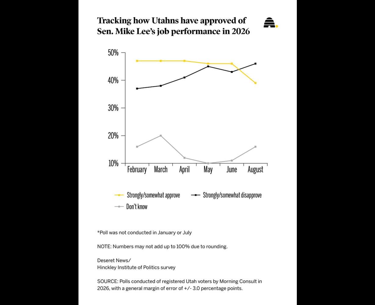 A chart shows the results of a recent survey regarding Sen. Mike Lee's approval ratings based on a poll completed in August.