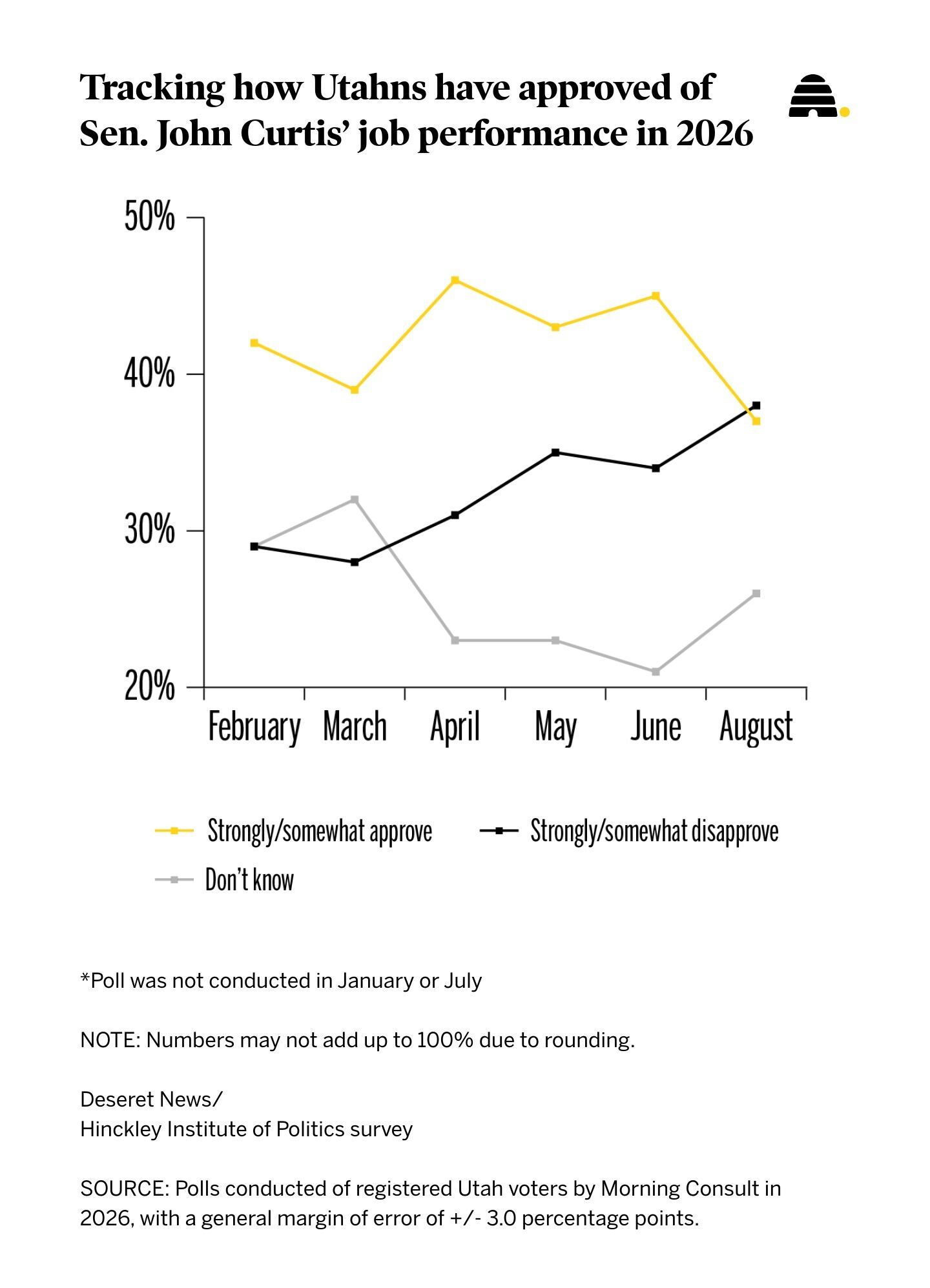 A chart shows the results of a recent survey regarding Sen. John Curtis' approval ratings based on a poll completed in August.