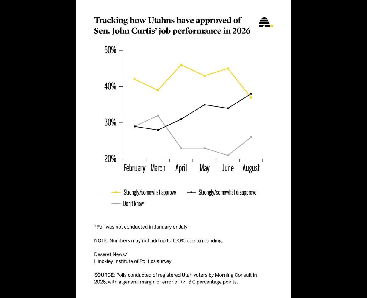 A chart shows the results of a recent survey regarding Sen. John Curtis' approval ratings based on a poll completed in August.