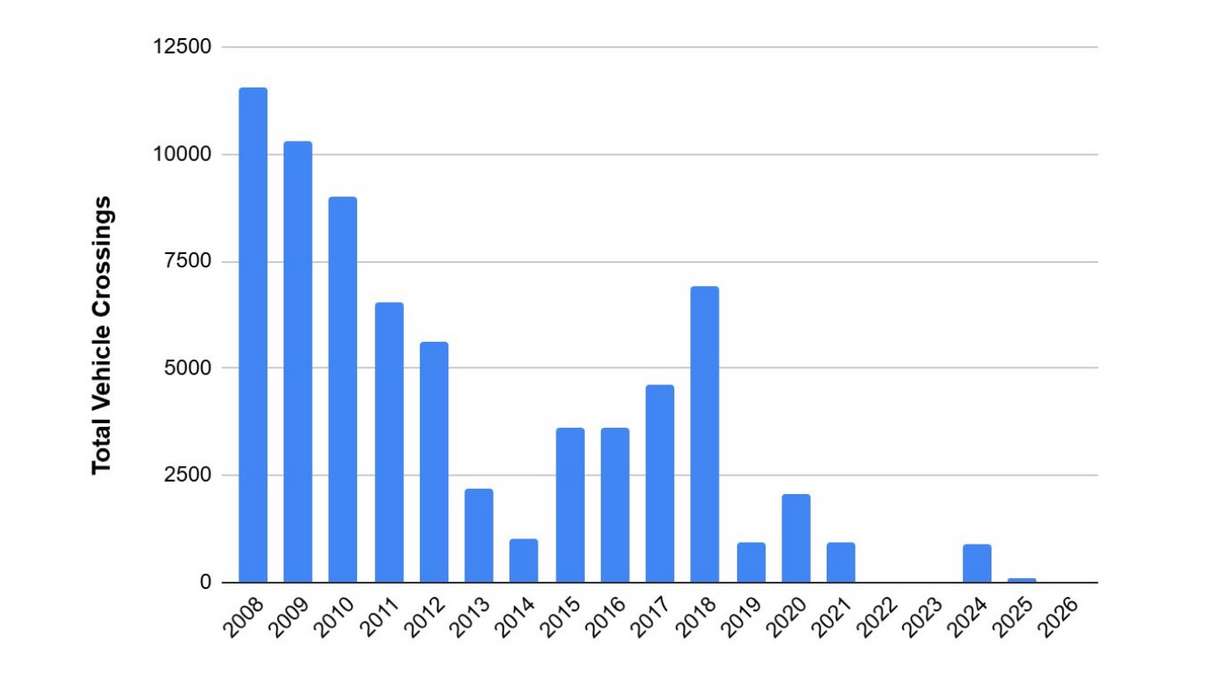 This graph shows all vehicle crossings on the Charles Hall Ferry since 2008. Ridership has significantly dropped since 2018, largely because water levels have kept the vessel inoperable, state transportation officials said.