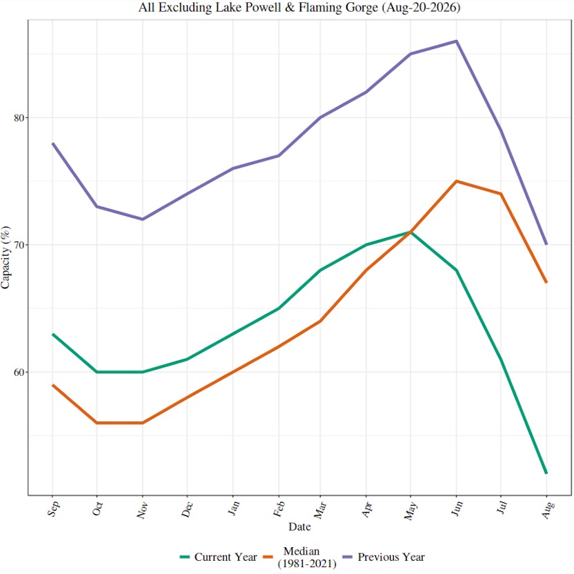 This graph shows the current combined reservoir levels in Utah as compared to last year and the median average. The system is currently at 52% capacity.