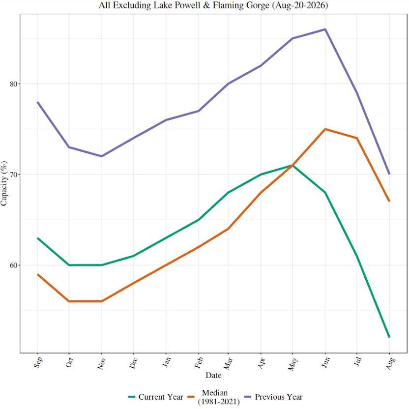 This graph shows the current combined reservoir levels in Utah as compared to last year and the median average. The system is currently at 52% capacity.
