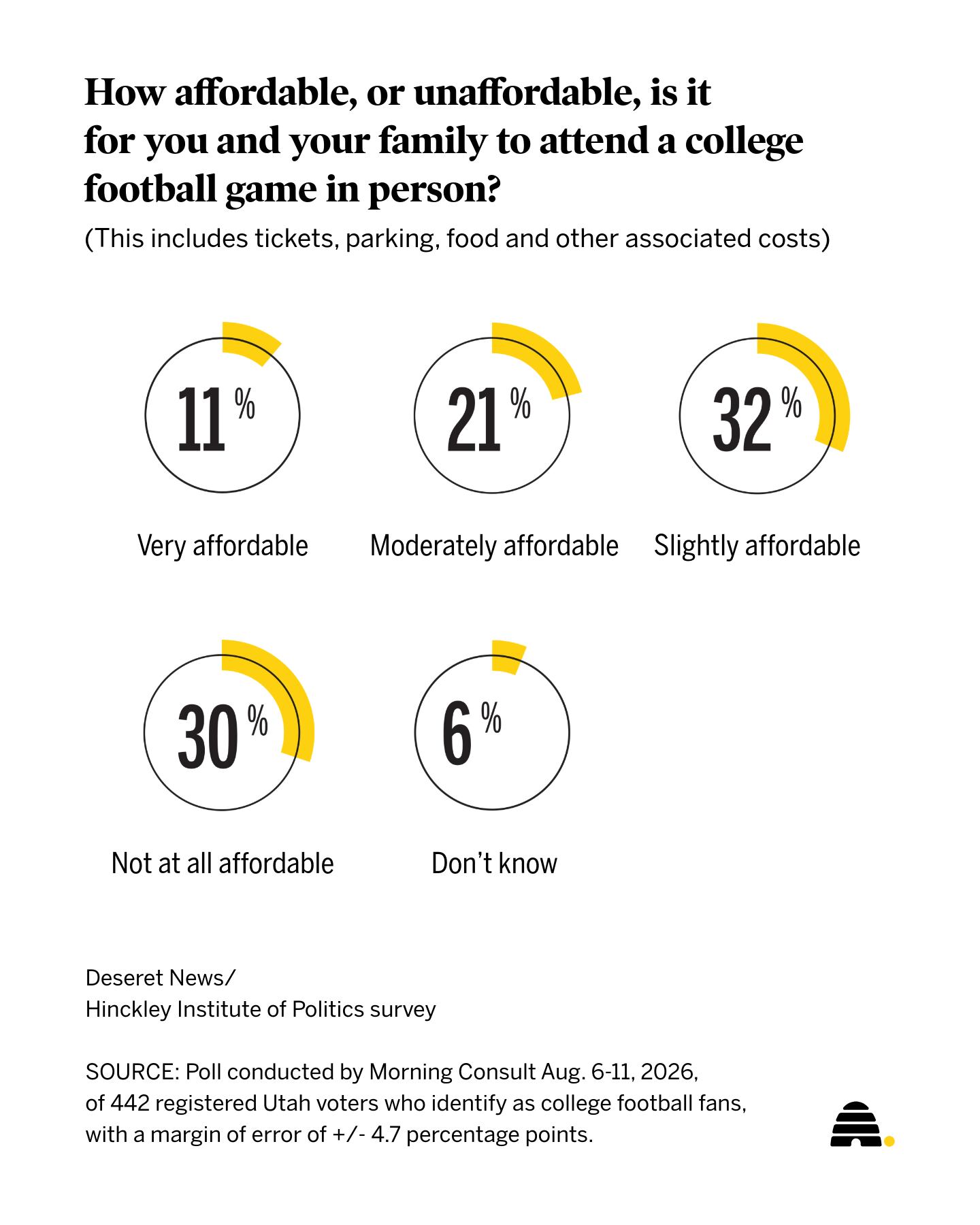 Here's a how much it would cost to attend a college football game in Utah   