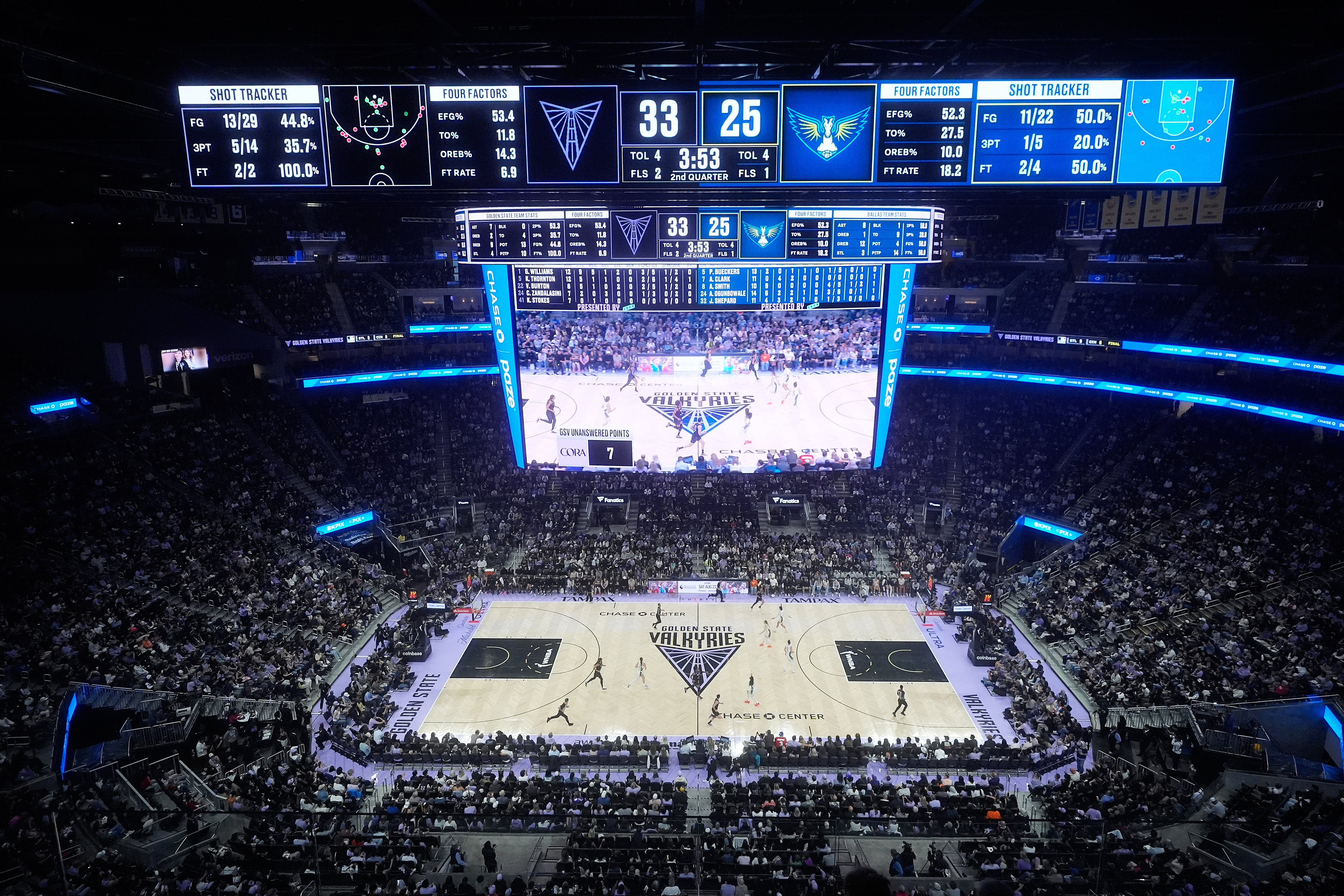 Fans watch from a general view at Chase Center during the first half of a WNBA basketball game between the Golden State Valkyries and the Dallas Wings in San Francisco, Monday, Aug. 17, 2026. 
