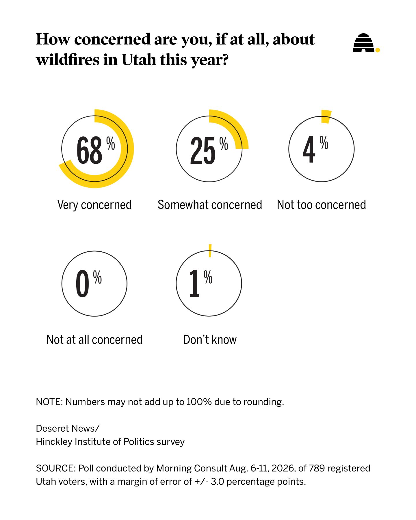 New poll: Inside the 2026 wildfire season and how Utahns feel about it