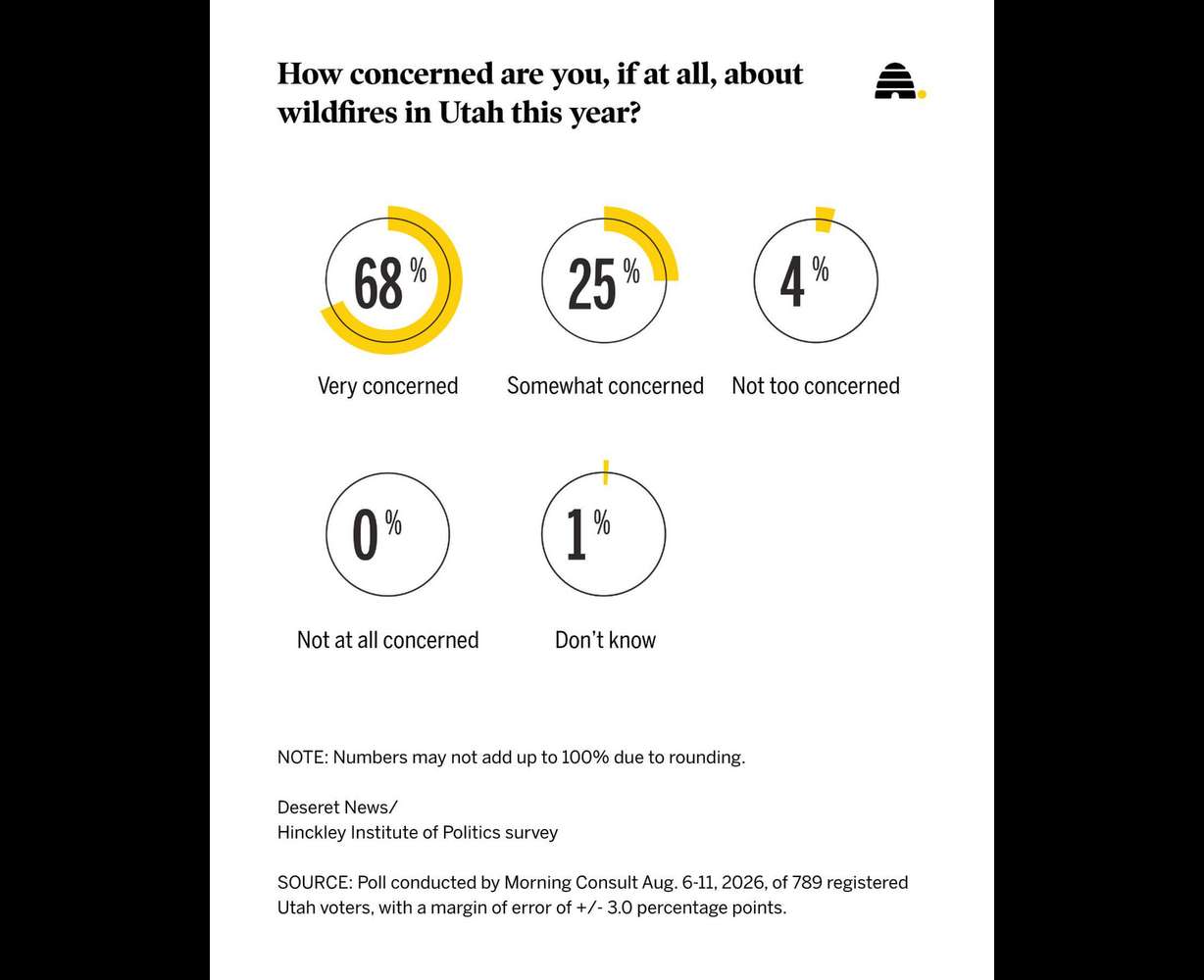 New poll: Inside the 2026 wildfire season and how Utahns feel about it
