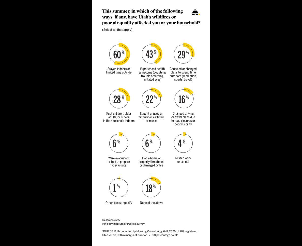 New poll: Inside the 2026 wildfire season and how Utahns feel about it