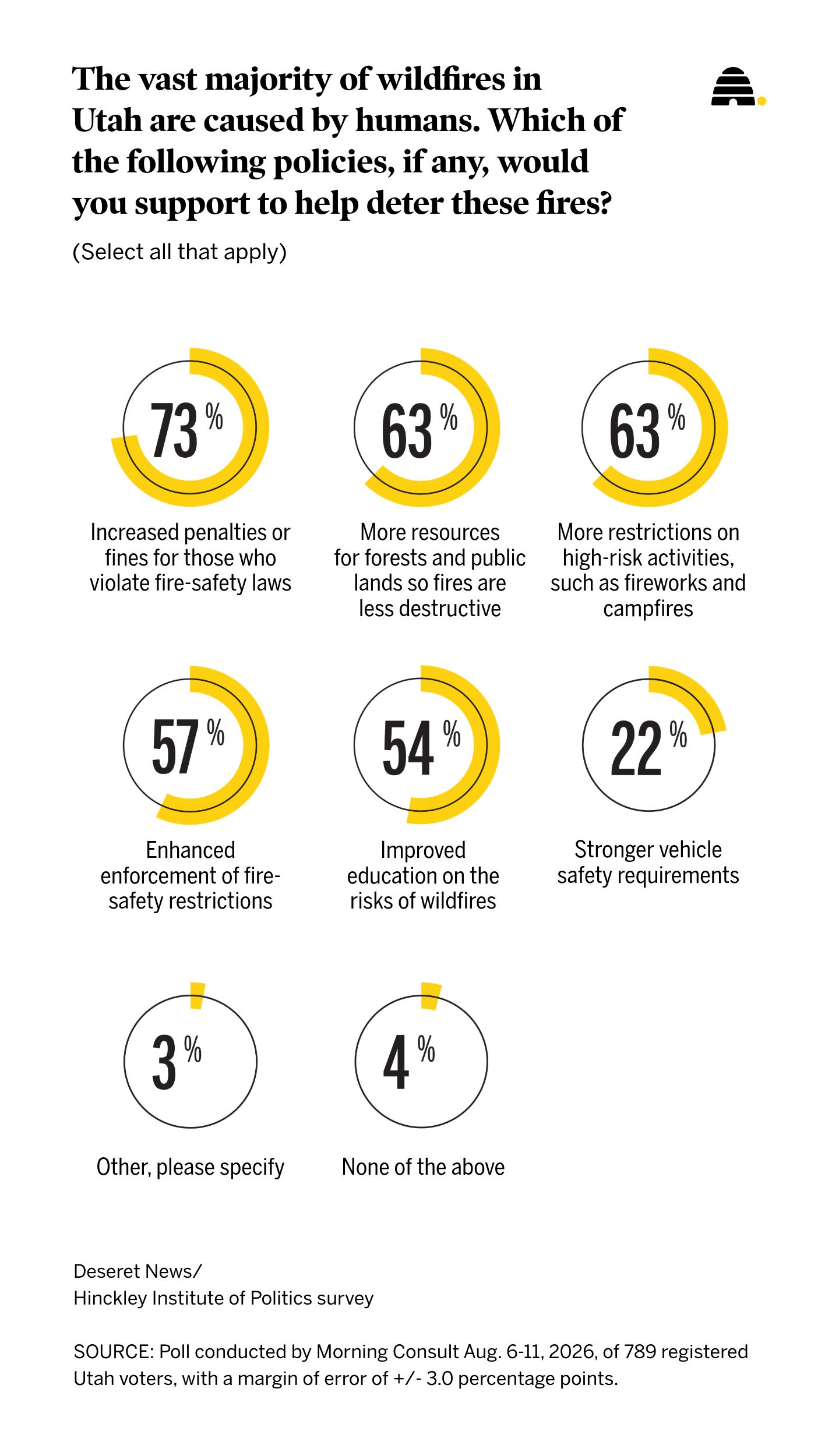 New poll: Inside the 2026 wildfire season and how Utahns feel about it