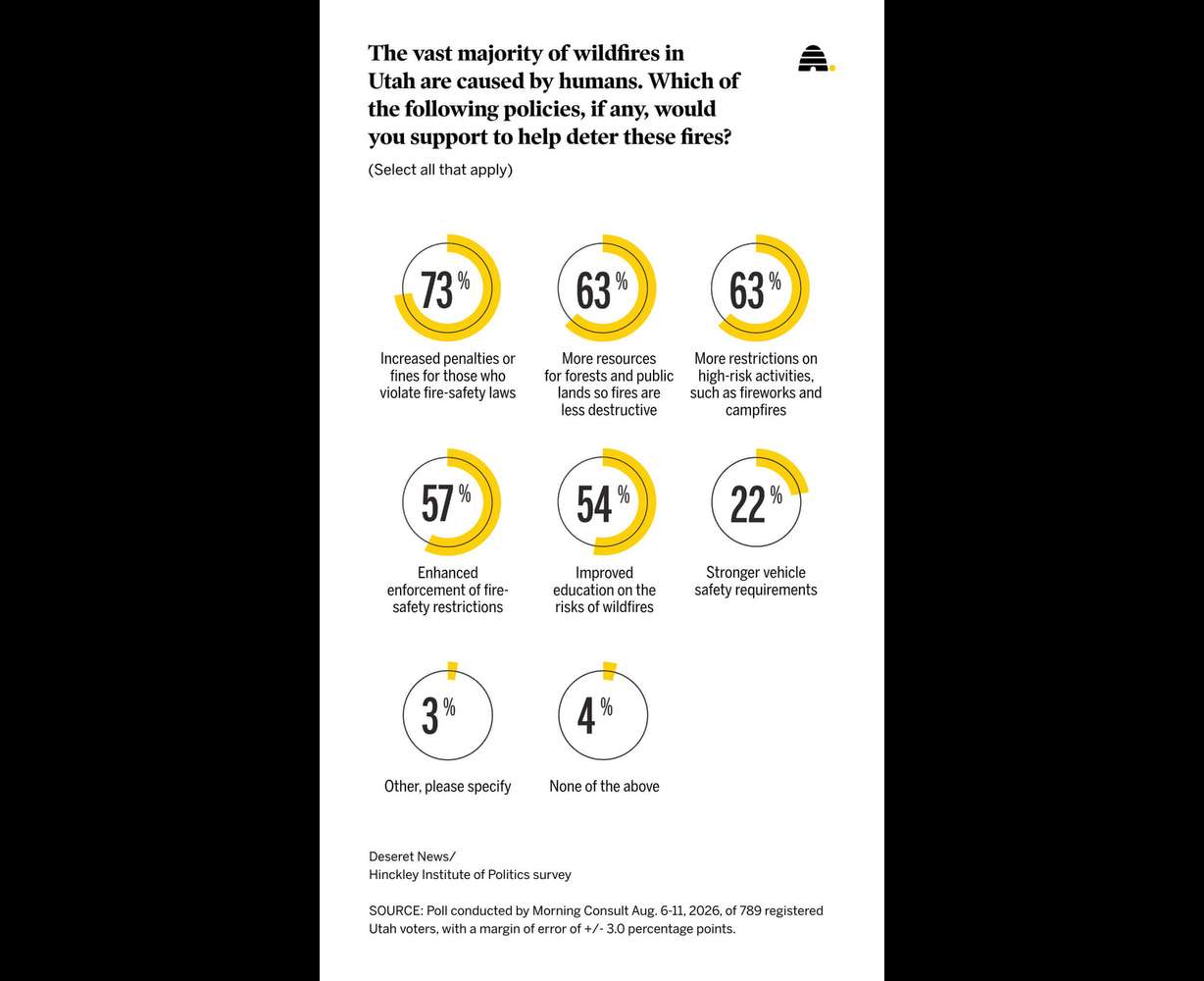 New poll: Inside the 2026 wildfire season and how Utahns feel about it