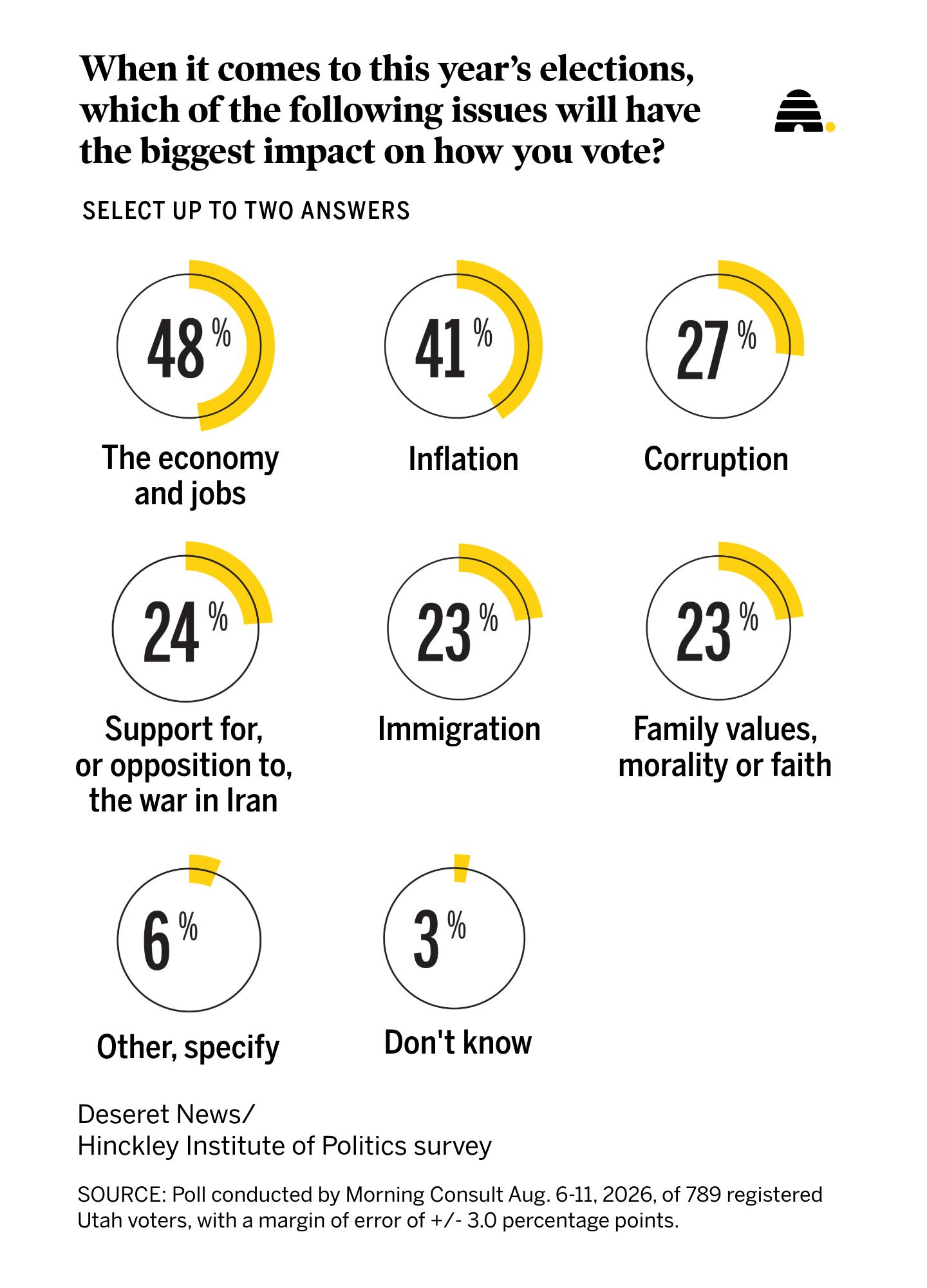 Inflation and the economy are top issues for Utah voters heading into the midterms