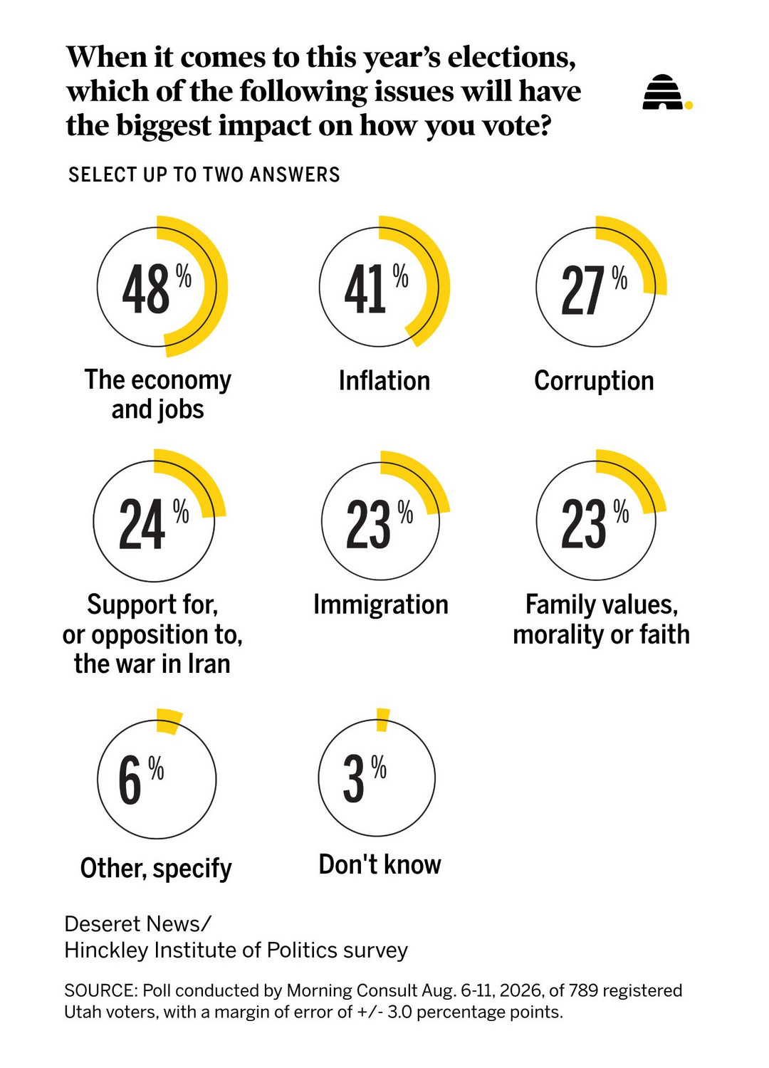 Inflation and the economy are top issues for Utah voters heading into the midterms