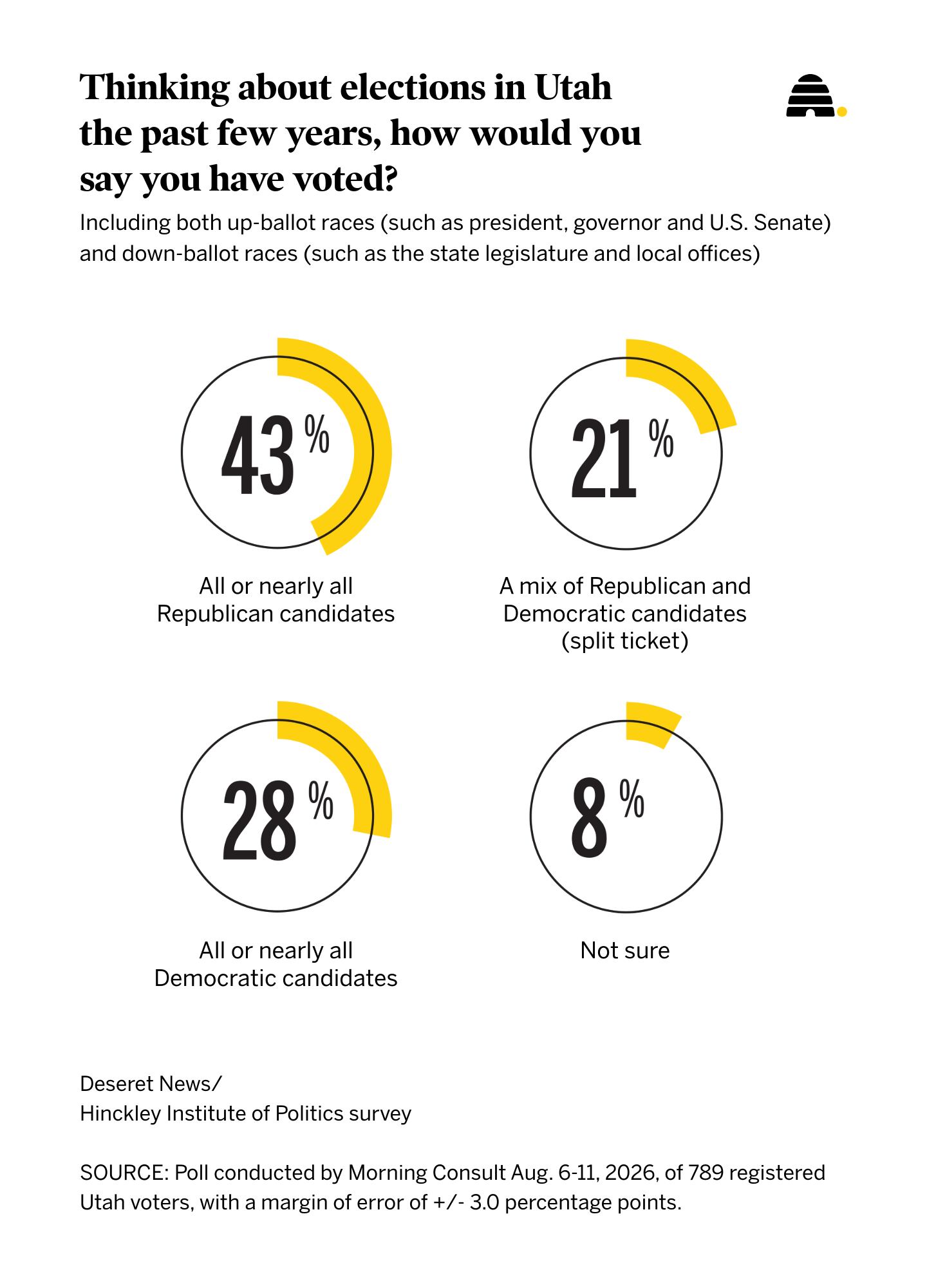 Inflation and the economy are top issues for Utah voters heading into the midterms