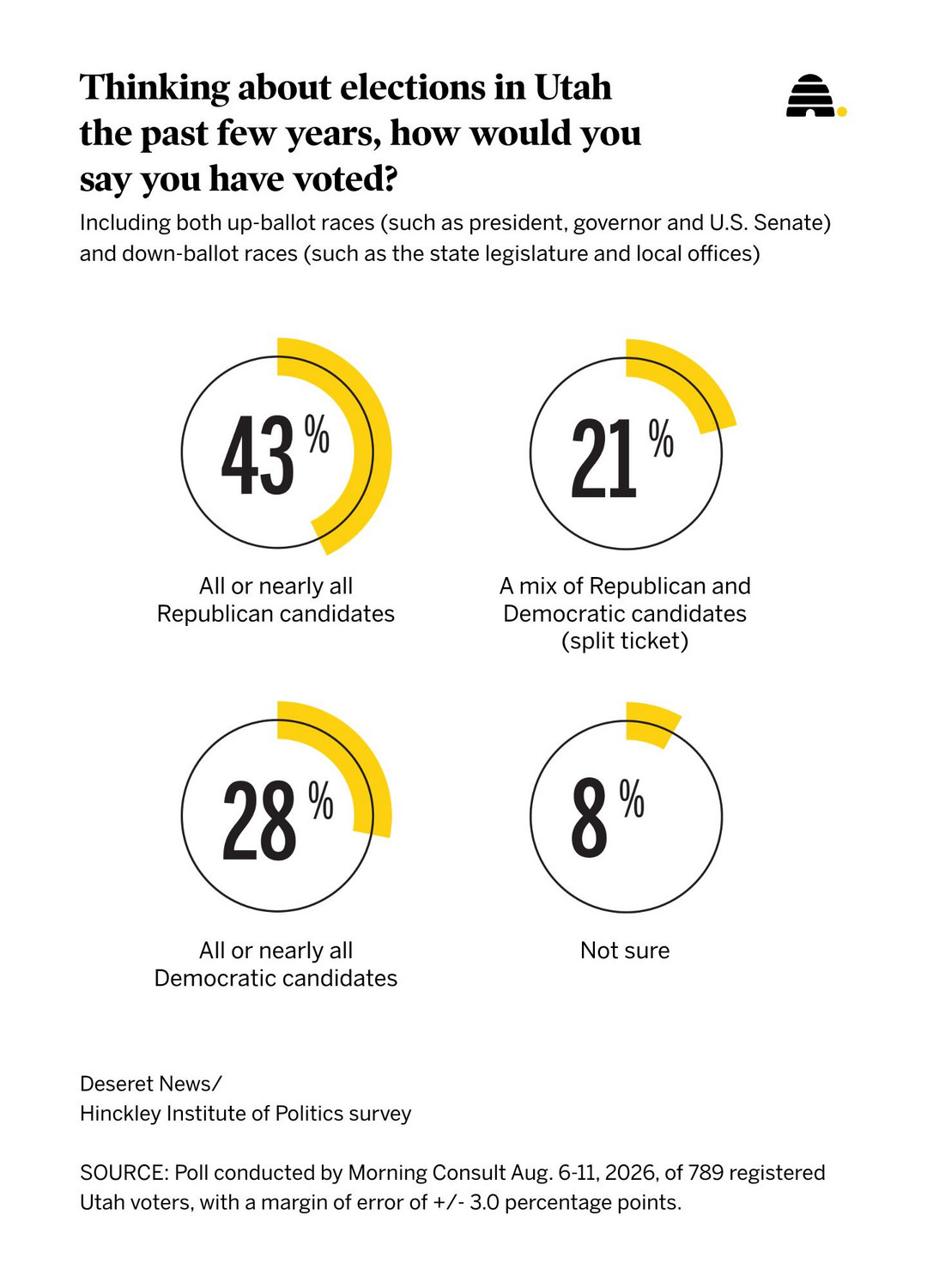 Inflation and the economy are top issues for Utah voters heading into the midterms